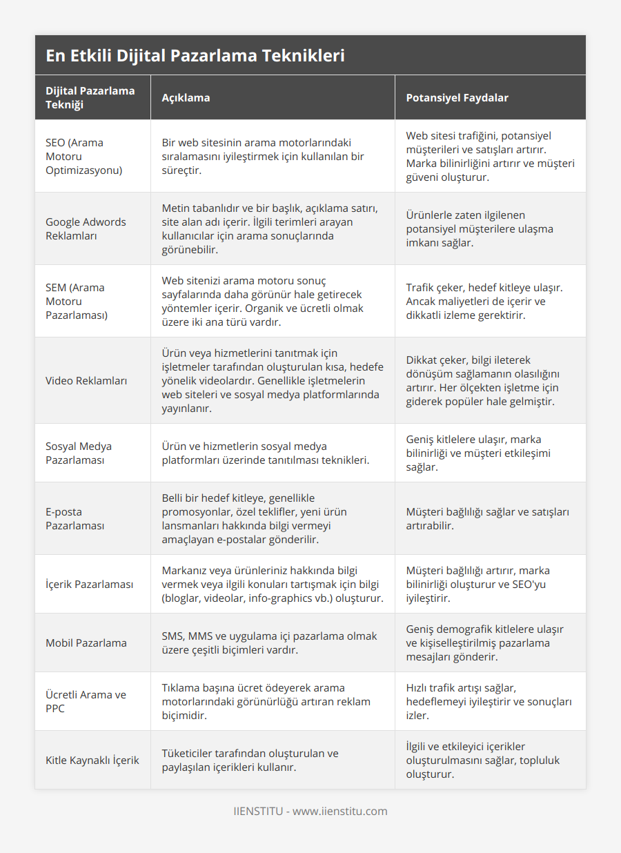 SEO (Arama Motoru Optimizasyonu), Bir web sitesinin arama motorlarındaki sıralamasını iyileştirmek için kullanılan bir süreçtir, Web sitesi trafiğini, potansiyel müşterileri ve satışları artırır Marka bilinirliğini artırır ve müşteri güveni oluşturur, Google Adwords Reklamları, Metin tabanlıdır ve bir başlık, açıklama satırı, site alan adı içerir İlgili terimleri arayan kullanıcılar için arama sonuçlarında görünebilir, Ürünlerle zaten ilgilenen potansiyel müşterilere ulaşma imkanı sağlar, SEM (Arama Motoru Pazarlaması), Web sitenizi arama motoru sonuç sayfalarında daha görünür hale getirecek yöntemler içerir Organik ve ücretli olmak üzere iki ana türü vardır, Trafik çeker, hedef kitleye ulaşır Ancak maliyetleri de içerir ve dikkatli izleme gerektirir, Video Reklamları, Ürün veya hizmetlerini tanıtmak için işletmeler tarafından oluşturulan kısa, hedefe yönelik videolardır Genellikle işletmelerin web siteleri ve sosyal medya platformlarında yayınlanır, Dikkat çeker, bilgi ileterek dönüşüm sağlamanın olasılığını artırır Her ölçekten işletme için giderek popüler hale gelmiştir, Sosyal Medya Pazarlaması, Ürün ve hizmetlerin sosyal medya platformları üzerinde tanıtılması teknikleri, Geniş kitlelere ulaşır, marka bilinirliği ve müşteri etkileşimi sağlar, E-posta Pazarlaması, Belli bir hedef kitleye, genellikle promosyonlar, özel teklifler, yeni ürün lansmanları hakkında bilgi vermeyi amaçlayan e-postalar gönderilir, Müşteri bağlılığı sağlar ve satışları artırabilir, İçerik Pazarlaması, Markanız veya ürünleriniz hakkında bilgi vermek veya ilgili konuları tartışmak için bilgi (bloglar, videolar, info-graphics vb) oluşturur, Müşteri bağlılığı artırır, marka bilinirliği oluşturur ve SEO'yu iyileştirir, Mobil Pazarlama, SMS, MMS ve uygulama içi pazarlama olmak üzere çeşitli biçimleri vardır , Geniş demografik kitlelere ulaşır ve kişiselleştirilmiş pazarlama mesajları gönderir, Ücretli Arama ve PPC, Tıklama başına ücret ödeyerek arama motorlarındaki görünürlüğü artıran reklam biçimidir, Hızlı trafik artışı sağlar, hedeflemeyi iyileştirir ve sonuçları izler, Kitle Kaynaklı İçerik, Tüketiciler tarafından oluşturulan ve paylaşılan içerikleri kullanır, İlgili ve etkileyici içerikler oluşturulmasını sağlar, topluluk oluşturur