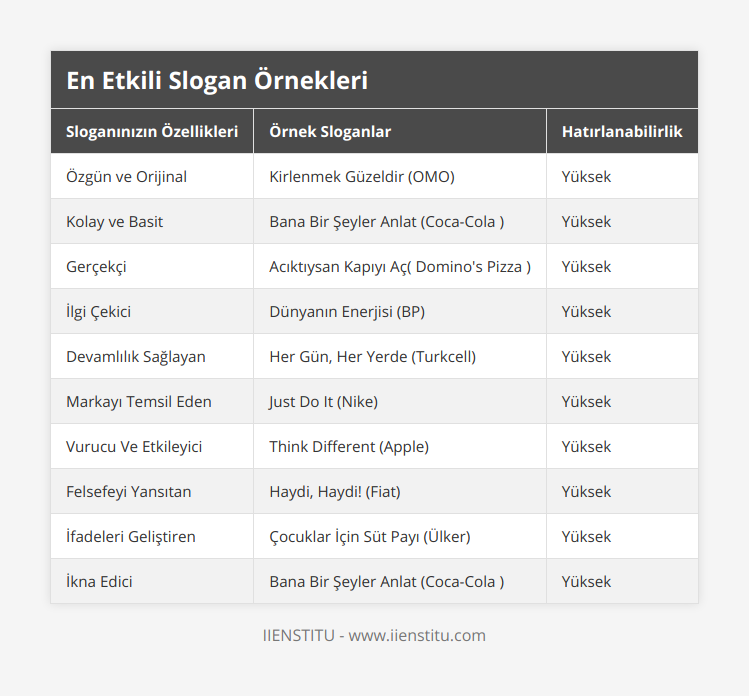 Özgün ve Orijinal, Kirlenmek Güzeldir (OMO), Yüksek, Kolay ve Basit, Bana Bir Şeyler Anlat (Coca-Cola ), Yüksek, Gerçekçi, Acıktıysan Kapıyı Aç( Domino's Pizza ), Yüksek, İlgi Çekici, Dünyanın Enerjisi (BP), Yüksek, Devamlılık Sağlayan, Her Gün, Her Yerde (Turkcell), Yüksek, Markayı Temsil Eden, Just Do It (Nike), Yüksek, Vurucu Ve Etkileyici, Think Different (Apple), Yüksek, Felsefeyi Yansıtan, Haydi, Haydi! (Fiat), Yüksek, İfadeleri Geliştiren, Çocuklar İçin Süt Payı (Ülker), Yüksek, İkna Edici, Bana Bir Şeyler Anlat (Coca-Cola ), Yüksek