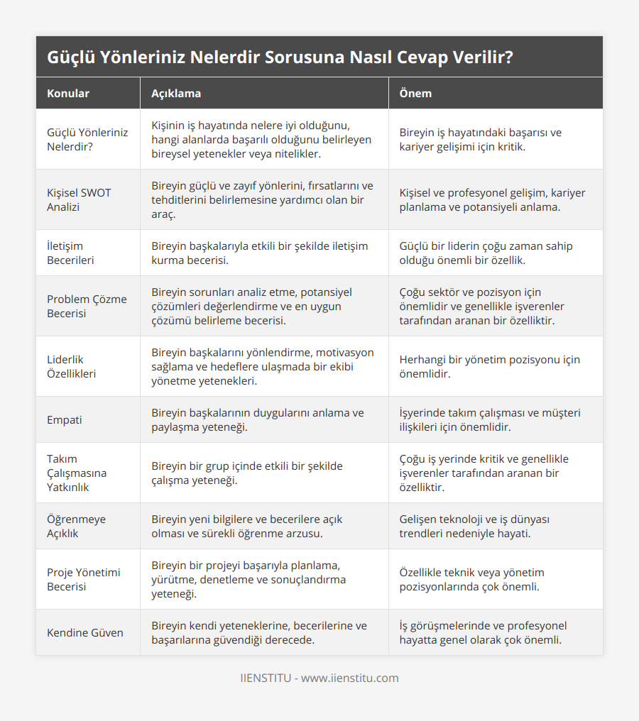 Güçlü Yönleriniz Nelerdir?, Kişinin iş hayatında nelere iyi olduğunu, hangi alanlarda başarılı olduğunu belirleyen bireysel yetenekler veya nitelikler, Bireyin iş hayatındaki başarısı ve kariyer gelişimi için kritik, Kişisel SWOT Analizi, Bireyin güçlü ve zayıf yönlerini, fırsatlarını ve tehditlerini belirlemesine yardımcı olan bir araç, Kişisel ve profesyonel gelişim, kariyer planlama ve potansiyeli anlama, İletişim Becerileri, Bireyin başkalarıyla etkili bir şekilde iletişim kurma becerisi, Güçlü bir liderin çoğu zaman sahip olduğu önemli bir özellik, Problem Çözme Becerisi, Bireyin sorunları analiz etme, potansiyel çözümleri değerlendirme ve en uygun çözümü belirleme becerisi, Çoğu sektör ve pozisyon için önemlidir ve genellikle işverenler tarafından aranan bir özelliktir, Liderlik Özellikleri, Bireyin başkalarını yönlendirme, motivasyon sağlama ve hedeflere ulaşmada bir ekibi yönetme yetenekleri, Herhangi bir yönetim pozisyonu için önemlidir, Empati, Bireyin başkalarının duygularını anlama ve paylaşma yeteneği, İşyerinde takım çalışması ve müşteri ilişkileri için önemlidir, Takım Çalışmasına Yatkınlık, Bireyin bir grup içinde etkili bir şekilde çalışma yeteneği, Çoğu iş yerinde kritik ve genellikle işverenler tarafından aranan bir özelliktir, Öğrenmeye Açıklık, Bireyin yeni bilgilere ve becerilere açık olması ve sürekli öğrenme arzusu, Gelişen teknoloji ve iş dünyası trendleri nedeniyle hayati, Proje Yönetimi Becerisi, Bireyin bir projeyi başarıyla planlama, yürütme, denetleme ve sonuçlandırma yeteneği, Özellikle teknik veya yönetim pozisyonlarında çok önemli, Kendine Güven, Bireyin kendi yeteneklerine, becerilerine ve başarılarına güvendiği derecede, İş görüşmelerinde ve profesyonel hayatta genel olarak çok önemli
