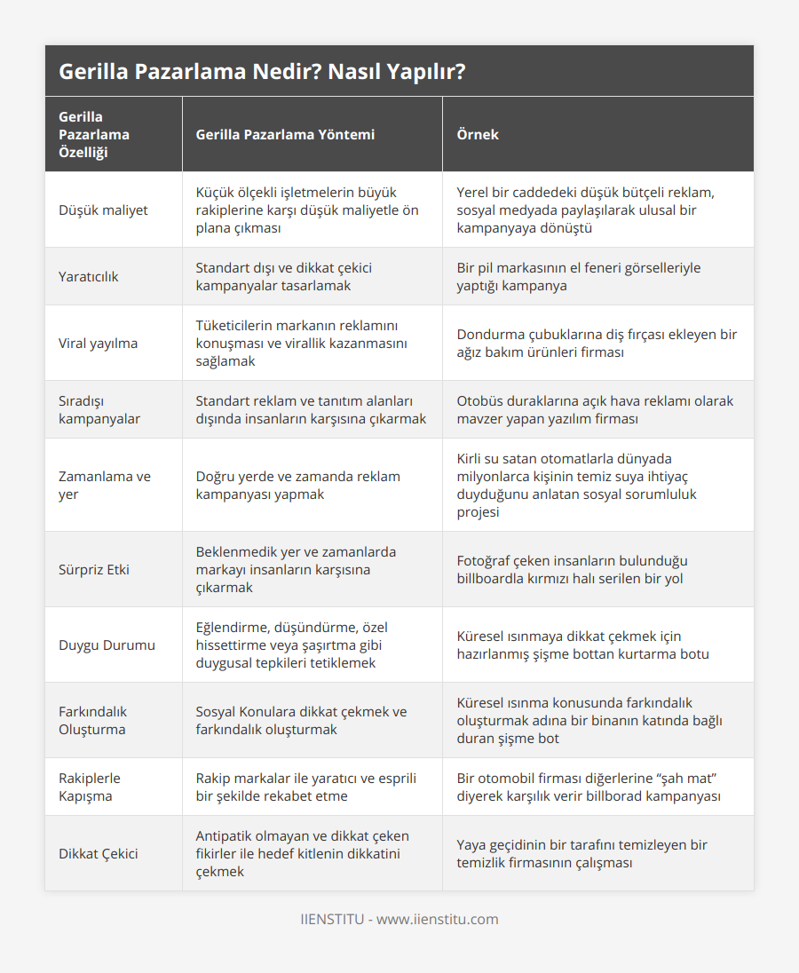 Düşük maliyet, Küçük ölçekli işletmelerin büyük rakiplerine karşı düşük maliyetle ön plana çıkması, Yerel bir caddedeki düşük bütçeli reklam, sosyal medyada paylaşılarak ulusal bir kampanyaya dönüştü, Yaratıcılık, Standart dışı ve dikkat çekici kampanyalar tasarlamak, Bir pil markasının el feneri görselleriyle yaptığı kampanya, Viral yayılma, Tüketicilerin markanın reklamını konuşması ve virallik kazanmasını sağlamak, Dondurma çubuklarına diş fırçası ekleyen bir ağız bakım ürünleri firması, Sıradışı kampanyalar, Standart reklam ve tanıtım alanları dışında insanların karşısına çıkarmak, Otobüs duraklarına açık hava reklamı olarak mavzer yapan yazılım firması, Zamanlama ve yer, Doğru yerde ve zamanda reklam kampanyası yapmak, Kirli su satan otomatlarla dünyada milyonlarca kişinin temiz suya ihtiyaç duyduğunu anlatan sosyal sorumluluk projesi, Sürpriz Etki, Beklenmedik yer ve zamanlarda markayı insanların karşısına çıkarmak, Fotoğraf çeken insanların bulunduğu billboardla kırmızı halı serilen bir yol, Duygu Durumu, Eğlendirme, düşündürme, özel hissettirme veya şaşırtma gibi duygusal tepkileri tetiklemek, Küresel ısınmaya dikkat çekmek için hazırlanmış şişme bottan kurtarma botu, Farkındalık Oluşturma, Sosyal Konulara dikkat çekmek ve farkındalık oluşturmak, Küresel ısınma konusunda farkındalık oluşturmak adına bir binanın katında bağlı duran şişme bot,  Rakiplerle Kapışma, Rakip markalar ile yaratıcı ve esprili bir şekilde rekabet etme, Bir otomobil firması diğerlerine “şah mat” diyerek karşılık verir billborad kampanyası, Dikkat Çekici, Antipatik olmayan ve dikkat çeken fikirler ile hedef kitlenin dikkatini çekmek, Yaya geçidinin bir tarafını temizleyen bir temizlik firmasının çalışması