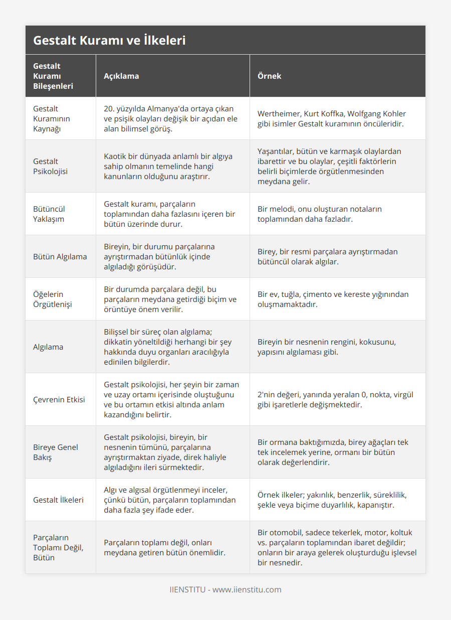 Gestalt Kuramının Kaynağı, 20 yüzyılda Almanya'da ortaya çıkan ve psişik olayları değişik bir açıdan ele alan bilimsel görüş, Wertheimer, Kurt Koffka, Wolfgang Kohler gibi isimler Gestalt kuramının öncüleridir, Gestalt Psikolojisi, Kaotik bir dünyada anlamlı bir algıya sahip olmanın temelinde hangi kanunların olduğunu araştırır, Yaşantılar, bütün ve karmaşık olaylardan ibarettir ve bu olaylar, çeşitli faktörlerin belirli biçimlerde örgütlenmesinden meydana gelir, Bütüncül Yaklaşım, Gestalt kuramı, parçaların toplamından daha fazlasını içeren bir bütün üzerinde durur, Bir melodi, onu oluşturan notaların toplamından daha fazladır, Bütün Algılama, Bireyin, bir durumu parçalarına ayrıştırmadan bütünlük içinde algıladığı görüşüdür, Birey, bir resmi parçalara ayrıştırmadan bütüncül olarak algılar, Öğelerin Örgütlenişi, Bir durumda parçalara değil, bu parçaların meydana getirdiği biçim ve örüntüye önem verilir, Bir ev, tuğla, çimento ve kereste yığınından oluşmamaktadır, Algılama, Bilişsel bir süreç olan algılama; dikkatin yöneltildiği herhangi bir şey hakkında duyu organları aracılığıyla edinilen bilgilerdir, Bireyin bir nesnenin rengini, kokusunu, yapısını algılaması gibi, Çevrenin Etkisi, Gestalt psikolojisi, her şeyin bir zaman ve uzay ortamı içerisinde oluştuğunu ve bu ortamın etkisi altında anlam kazandığını belirtir, 2'nin değeri, yanında yeralan 0, nokta, virgül gibi işaretlerle değişmektedir, Bireye Genel Bakış, Gestalt psikolojisi, bireyin, bir nesnenin tümünü, parçalarına ayrıştırmaktan ziyade, direk haliyle algıladığını ileri sürmektedir, Bir ormana baktığımızda, birey ağaçları tek tek incelemek yerine, ormanı bir bütün olarak değerlendirir, Gestalt İlkeleri, Algı ve algısal örgütlenmeyi inceler, çünkü bütün, parçaların toplamından daha fazla şey ifade eder, Örnek ilkeler; yakınlık, benzerlik, süreklilik, şekle veya biçime duyarlılık, kapanıştır, Parçaların Toplamı Değil, Bütün, Parçaların toplamı değil, onları meydana getiren bütün önemlidir, Bir otomobil, sadece tekerlek, motor, koltuk vs parçaların toplamından ibaret değildir; onların bir araya gelerek oluşturduğu işlevsel bir nesnedir