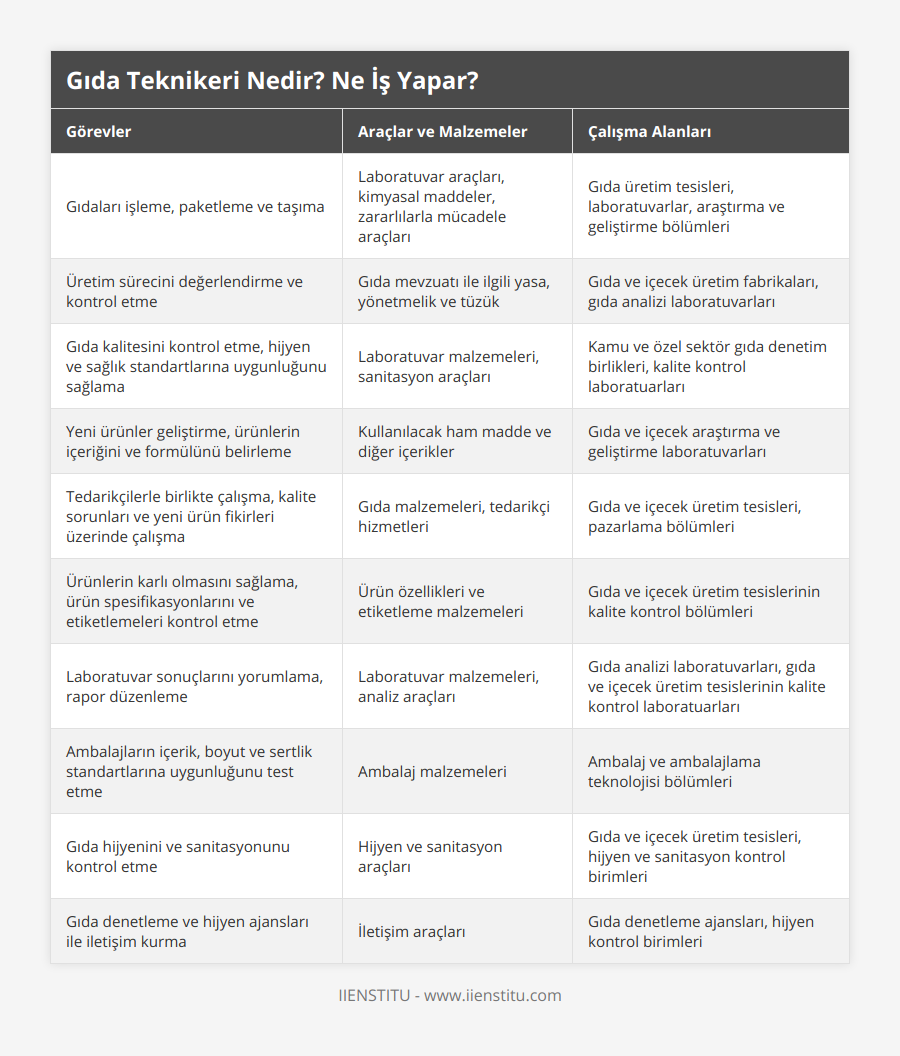 Gıdaları işleme, paketleme ve taşıma, Laboratuvar araçları, kimyasal maddeler, zararlılarla mücadele araçları, Gıda üretim tesisleri, laboratuvarlar, araştırma ve geliştirme bölümleri, Üretim sürecini değerlendirme ve kontrol etme, Gıda mevzuatı ile ilgili yasa, yönetmelik ve tüzük, Gıda ve içecek üretim fabrikaları, gıda analizi laboratuvarları, Gıda kalitesini kontrol etme, hijyen ve sağlık standartlarına uygunluğunu sağlama, Laboratuvar malzemeleri, sanitasyon araçları, Kamu ve özel sektör gıda denetim birlikleri, kalite kontrol laboratuarları, Yeni ürünler geliştirme, ürünlerin içeriğini ve formülünü belirleme, Kullanılacak ham madde ve diğer içerikler, Gıda ve içecek araştırma ve geliştirme laboratuvarları, Tedarikçilerle birlikte çalışma, kalite sorunları ve yeni ürün fikirleri üzerinde çalışma, Gıda malzemeleri, tedarikçi hizmetleri, Gıda ve içecek üretim tesisleri, pazarlama bölümleri, Ürünlerin karlı olmasını sağlama, ürün spesifikasyonlarını ve etiketlemeleri kontrol etme, Ürün özellikleri ve etiketleme malzemeleri, Gıda ve içecek üretim tesislerinin kalite kontrol bölümleri, Laboratuvar sonuçlarını yorumlama, rapor düzenleme, Laboratuvar malzemeleri, analiz araçları, Gıda analizi laboratuvarları, gıda ve içecek üretim tesislerinin kalite kontrol laboratuarları, Ambalajların içerik, boyut ve sertlik standartlarına uygunluğunu test etme, Ambalaj malzemeleri, Ambalaj ve ambalajlama teknolojisi bölümleri, Gıda hijyenini ve sanitasyonunu kontrol etme, Hijyen ve sanitasyon araçları, Gıda ve içecek üretim tesisleri, hijyen ve sanitasyon kontrol birimleri, Gıda denetleme ve hijyen ajansları ile iletişim kurma, İletişim araçları, Gıda denetleme ajansları, hijyen kontrol birimleri