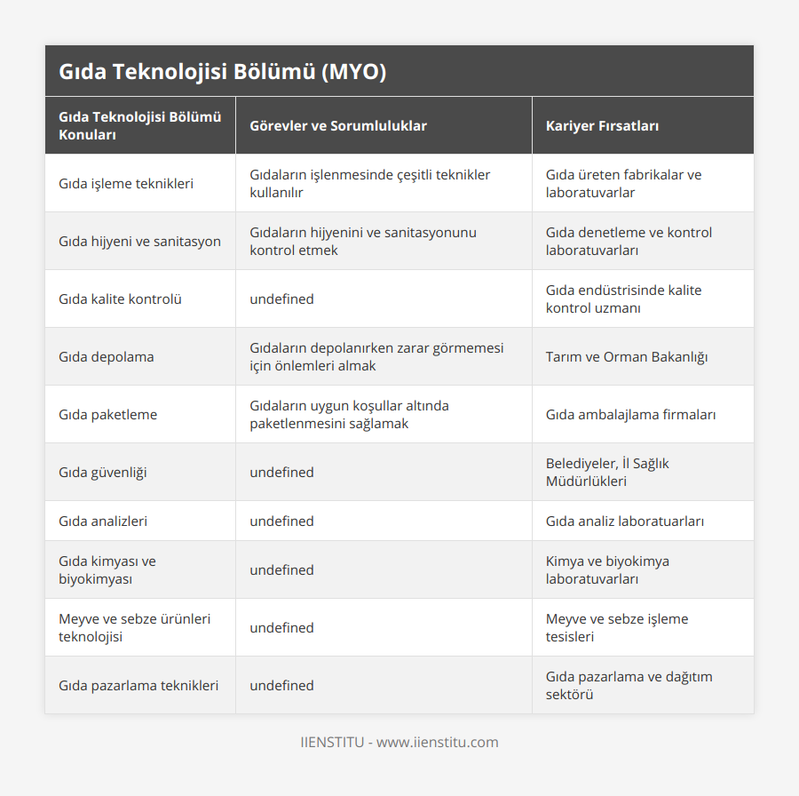 Gıda işleme teknikleri, Gıdaların işlenmesinde çeşitli teknikler kullanılır, Gıda üreten fabrikalar ve laboratuvarlar, Gıda hijyeni ve sanitasyon, Gıdaların hijyenini ve sanitasyonunu kontrol etmek, Gıda denetleme ve kontrol laboratuvarları, Gıda kalite kontrolü, Gıdalar üstünde kimyasal, duyusal, mikrobiyolojik analizler yapma, Gıda endüstrisinde kalite kontrol uzmanı, Gıda depolama, Gıdaların depolanırken zarar görmemesi için önlemleri almak, Tarım ve Orman Bakanlığı, Gıda paketleme, Gıdaların uygun koşullar altında paketlenmesini sağlamak, Gıda ambalajlama firmaları, Gıda güvenliği, Son kullanma tarihi geçmiş, bozuk ve insan sağlığını tehdit eden gıdaların piyasaya sürülmesini engeller, Belediyeler, İl Sağlık Müdürlükleri, Gıda analizleri, Gıdaların insan sağlığı için zararlı olup olmadığını öğrenmek amacıyla analizler yapmak, Gıda analiz laboratuarları, Gıda kimyası ve biyokimyası, Gıda maddelerinin kimyasal yapısını korumak, Kimya ve biyokimya laboratuvarları, Meyve ve sebze ürünleri teknolojisi, Meyve ve sebze ürünlerinin işlenmesi ve depolanması, Meyve ve sebze işleme tesisleri, Gıda pazarlama teknikleri, Ürünün pazarlamasını sağlamak, Gıda pazarlama ve dağıtım sektörü