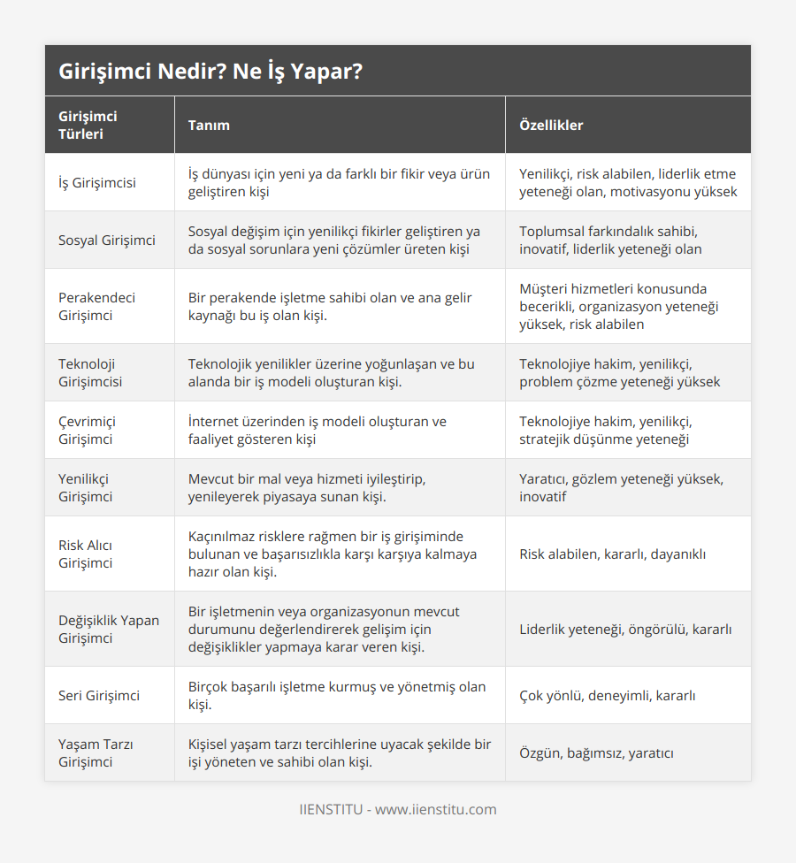 İş Girişimcisi, İş dünyası için yeni ya da farklı bir fikir veya ürün geliştiren kişi, Yenilikçi, risk alabilen, liderlik etme yeteneği olan, motivasyonu yüksek, Sosyal Girişimci, Sosyal değişim için yenilikçi fikirler geliştiren ya da sosyal sorunlara yeni çözümler üreten kişi, Toplumsal farkındalık sahibi, inovatif, liderlik yeteneği olan, Perakendeci Girişimci, Bir perakende işletme sahibi olan ve ana gelir kaynağı bu iş olan kişi, Müşteri hizmetleri konusunda becerikli, organizasyon yeteneği yüksek, risk alabilen, Teknoloji Girişimcisi, Teknolojik yenilikler üzerine yoğunlaşan ve bu alanda bir iş modeli oluşturan kişi, Teknolojiye hakim, yenilikçi, problem çözme yeteneği yüksek, Çevrimiçi Girişimci, İnternet üzerinden iş modeli oluşturan ve faaliyet gösteren kişi, Teknolojiye hakim, yenilikçi, stratejik düşünme yeteneği, Yenilikçi Girişimci, Mevcut bir mal veya hizmeti iyileştirip, yenileyerek piyasaya sunan kişi, Yaratıcı, gözlem yeteneği yüksek, inovatif, Risk Alıcı Girişimci, Kaçınılmaz risklere rağmen bir iş girişiminde bulunan ve başarısızlıkla karşı karşıya kalmaya hazır olan kişi, Risk alabilen, kararlı, dayanıklı, Değişiklik Yapan Girişimci, Bir işletmenin veya organizasyonun mevcut durumunu değerlendirerek gelişim için değişiklikler yapmaya karar veren kişi, Liderlik yeteneği, öngörülü, kararlı, Seri Girişimci, Birçok başarılı işletme kurmuş ve yönetmiş olan kişi, Çok yönlü, deneyimli, kararlı, Yaşam Tarzı Girişimci, Kişisel yaşam tarzı tercihlerine uyacak şekilde bir işi yöneten ve sahibi olan kişi, Özgün, bağımsız, yaratıcı