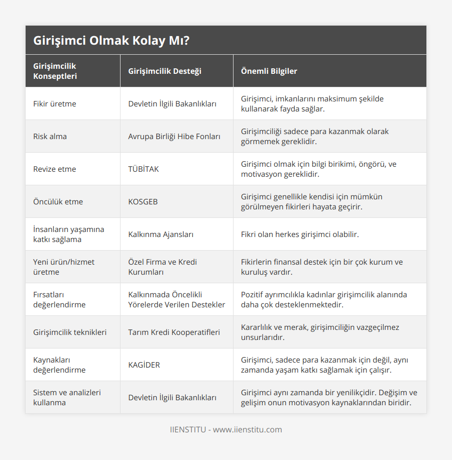 Fikir üretme, Devletin İlgili Bakanlıkları, Girişimci, imkanlarını maksimum şekilde kullanarak fayda sağlar, Risk alma, Avrupa Birliği Hibe Fonları, Girişimciliği sadece para kazanmak olarak görmemek gereklidir, Revize etme, TÜBİTAK, Girişimci olmak için bilgi birikimi, öngörü, ve motivasyon gereklidir, Öncülük etme, KOSGEB, Girişimci genellikle kendisi için mümkün görülmeyen fikirleri hayata geçirir, İnsanların yaşamına katkı sağlama, Kalkınma Ajansları, Fikri olan herkes girişimci olabilir, Yeni ürün/hizmet üretme, Özel Firma ve Kredi Kurumları, Fikirlerin finansal destek için bir çok kurum ve kuruluş vardır, Fırsatları değerlendirme, Kalkınmada Öncelikli Yörelerde Verilen Destekler, Pozitif ayrımcılıkla kadınlar girişimcilik alanında daha çok desteklenmektedir, Girişimcilik teknikleri, Tarım Kredi Kooperatifleri, Kararlılık ve merak, girişimciliğin vazgeçilmez unsurlarıdır, Kaynakları değerlendirme, KAGİDER, Girişimci, sadece para kazanmak için değil, aynı zamanda yaşam katkı sağlamak için çalışır, Sistem ve analizleri kullanma, Devletin İlgili Bakanlıkları, Girişimci aynı zamanda bir yenilikçidir Değişim ve gelişim onun motivasyon kaynaklarından biridir