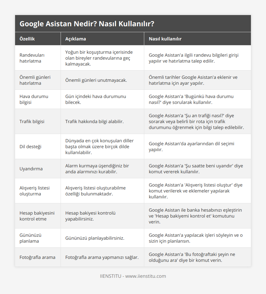 Randevuları hatırlatma, Yoğun bir koşuşturma içerisinde olan bireyler randevularına geç kalmayacak, Google Asistan'a ilgili randevu bilgileri girişi yapılır ve hatırlatma talep edilir, Önemli günleri hatırlatma, Önemli günleri unutmayacak, Önemli tarihler Google Asistan'a eklenir ve hatırlatma için ayar yapılır, Hava durumu bilgisi, Gün içindeki hava durumunu bilecek, Google Asistan'a 'Bugünkü hava durumu nasıl?' diye sorularak kullanılır, Trafik bilgisi, Trafik hakkında bilgi alabilir, Google Asistan'a 'Şu an trafiği nasıl?' diye sorarak veya belirli bir rota için trafik durumunu öğrenmek için bilgi talep edilebilir, Dil desteği, Dünyada en çok konuşulan diller başta olmak üzere birçok dilde kullanılabilir, Google Asistan'da ayarlarından dil seçimi yapılır, Uyandırma, Alarm kurmaya üşendiğiniz bir anda alarmınızı kurabilir, Google Asistan'a 'Şu saatte beni uyandır' diye komut vererek kullanılır, Alışveriş listesi oluşturma, Alışveriş listesi oluşturabilme özelliği bulunmaktadır, Google Asistan'a 'Alışveriş listesi oluştur' diye komut verilerek ve eklemeler yapılarak kullanılır, Hesap bakiyesini kontrol etme, Hesap bakiyesi kontrolü yapabilirsiniz, Google Asistan ile banka hesabınızı eşleştirin ve 'Hesap bakiyemi kontrol et' komutunu verin, Gününüzü planlama, Gününüzü planlayabilirsiniz, Google Asistan'a yapılacak işleri söyleyin ve o sizin için planlansın, Fotoğrafla arama, Fotoğrafla arama yapmanızı sağlar, Google Asistan'a 'Bu fotoğraftaki şeyin ne olduğunu ara' diye bir komut verin