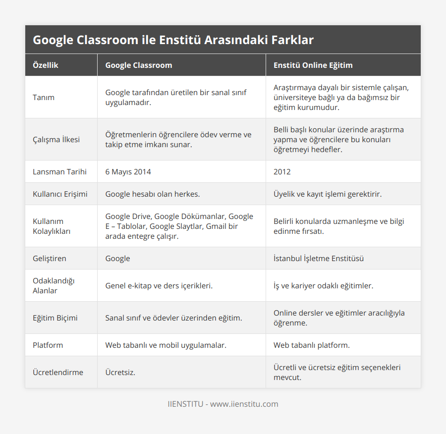 Tanım, Google tarafından üretilen bir sanal sınıf uygulamadır, Araştırmaya dayalı bir sistemle çalışan, üniversiteye bağlı ya da bağımsız bir eğitim kurumudur, Çalışma İlkesi, Öğretmenlerin öğrencilere ödev verme ve takip etme imkanı sunar, Belli başlı konular üzerinde araştırma yapma ve öğrencilere bu konuları öğretmeyi hedefler, Lansman Tarihi, 6 Mayıs 2014, 2012, Kullanıcı Erişimi, Google hesabı olan herkes, Üyelik ve kayıt işlemi gerektirir, Kullanım Kolaylıkları, Google Drive, Google Dökümanlar, Google E – Tablolar, Google Slaytlar, Gmail bir arada entegre çalışır, Belirli konularda uzmanleşme ve bilgi edinme fırsatı, Geliştiren, Google, İstanbul İşletme Enstitüsü, Odaklandığı Alanlar, Genel e-kitap ve ders içerikleri, İş ve kariyer odaklı eğitimler, Eğitim Biçimi, Sanal sınıf ve ödevler üzerinden eğitim, Online dersler ve eğitimler aracılığıyla öğrenme, Platform, Web tabanlı ve mobil uygulamalar, Web tabanlı platform, Ücretlendirme, Ücretsiz, Ücretli ve ücretsiz eğitim seçenekleri mevcut