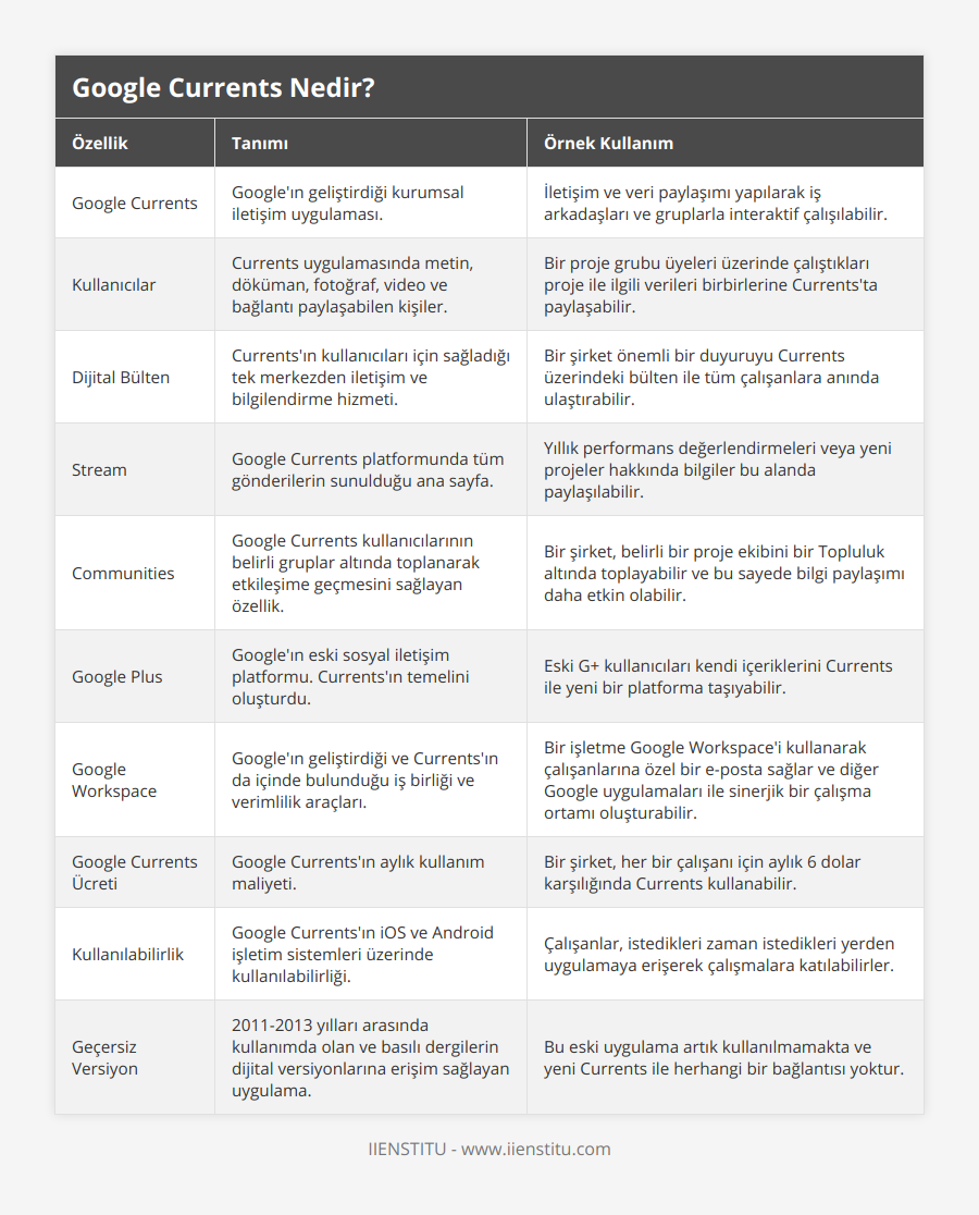 Google Currents, Google'ın geliştirdiği kurumsal iletişim uygulaması, İletişim ve veri paylaşımı yapılarak iş arkadaşları ve gruplarla interaktif çalışılabilir, Kullanıcılar, Currents uygulamasında metin, döküman, fotoğraf, video ve bağlantı paylaşabilen kişiler, Bir proje grubu üyeleri üzerinde çalıştıkları proje ile ilgili verileri birbirlerine Currents'ta paylaşabilir, Dijital Bülten, Currents'ın kullanıcıları için sağladığı tek merkezden iletişim ve bilgilendirme hizmeti, Bir şirket önemli bir duyuruyu Currents üzerindeki bülten ile tüm çalışanlara anında ulaştırabilir, Stream, Google Currents platformunda tüm gönderilerin sunulduğu ana sayfa, Yıllık performans değerlendirmeleri veya yeni projeler hakkında bilgiler bu alanda paylaşılabilir, Communities, Google Currents kullanıcılarının belirli gruplar altında toplanarak etkileşime geçmesini sağlayan özellik, Bir şirket, belirli bir proje ekibini bir Topluluk altında toplayabilir ve bu sayede bilgi paylaşımı daha etkin olabilir, Google Plus, Google'ın eski sosyal iletişim platformu Currents'ın temelini oluşturdu, Eski G+ kullanıcıları kendi içeriklerini Currents ile yeni bir platforma taşıyabilir, Google Workspace, Google'ın geliştirdiği ve Currents'ın da içinde bulunduğu iş birliği ve verimlilik araçları, Bir işletme Google Workspace'i kullanarak çalışanlarına özel bir e-posta sağlar ve diğer Google uygulamaları ile sinerjik bir çalışma ortamı oluşturabilir, Google Currents Ücreti, Google Currents'ın aylık kullanım maliyeti, Bir şirket, her bir çalışanı için aylık 6 dolar karşılığında Currents kullanabilir, Kullanılabilirlik, Google Currents'ın iOS ve Android işletim sistemleri üzerinde kullanılabilirliği, Çalışanlar, istedikleri zaman istedikleri yerden uygulamaya erişerek çalışmalara katılabilirler, Geçersiz Versiyon, 2011-2013 yılları arasında kullanımda olan ve basılı dergilerin dijital versiyonlarına erişim sağlayan uygulama, Bu eski uygulama artık kullanılmamakta ve yeni Currents ile herhangi bir bağlantısı yoktur