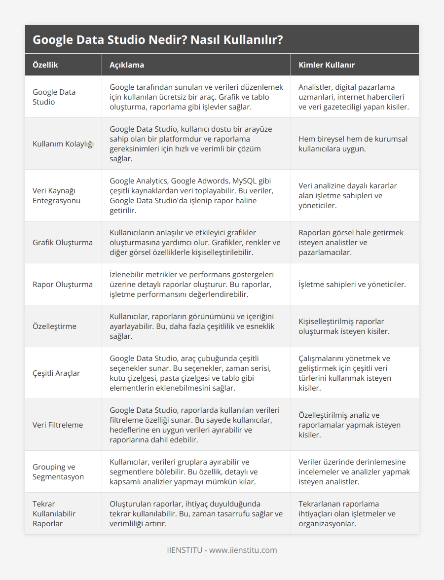 Google Data Studio, Google tarafından sunulan ve verileri düzenlemek için kullanılan ücretsiz bir araç Grafik ve tablo oluşturma, raporlama gibi işlevler sağlar, Analistler, digital pazarlama uzmanlari, internet habercileri ve veri gazeteciligi yapan kisiler, Kullanım Kolaylığı, Google Data Studio, kullanıcı dostu bir arayüze sahip olan bir platformdur ve raporlama gereksinimleri için hızlı ve verimli bir çözüm sağlar, Hem bireysel hem de kurumsal kullanıcılara uygun, Veri Kaynağı Entegrasyonu, Google Analytics, Google Adwords, MySQL gibi çeşitli kaynaklardan veri toplayabilir Bu veriler, Google Data Studio'da işlenip rapor haline getirilir, Veri analizine dayalı kararlar alan işletme sahipleri ve yöneticiler, Grafik Oluşturma, Kullanıcıların anlaşılır ve etkileyici grafikler oluşturmasına yardımcı olur Grafikler, renkler ve diğer görsel özelliklerle kişiselleştirilebilir, Raporları görsel hale getirmek isteyen analistler ve pazarlamacılar, Rapor Oluşturma, İzlenebilir metrikler ve performans göstergeleri üzerine detaylı raporlar oluşturur Bu raporlar, işletme performansını değerlendirebilir, İşletme sahipleri ve yöneticiler, Özelleştirme, Kullanıcılar, raporların görünümünü ve içeriğini ayarlayabilir Bu, daha fazla çeşitlilik ve esneklik sağlar, Kişiselleştirilmiş raporlar oluşturmak isteyen kisiler, Çeşitli Araçlar, Google Data Studio, araç çubuğunda çeşitli seçenekler sunar Bu seçenekler, zaman serisi, kutu çizelgesi, pasta çizelgesi ve tablo gibi elementlerin eklenebilmesini sağlar, Çalışmalarını yönetmek ve geliştirmek için çeşitli veri türlerini kullanmak isteyen kisiler, Veri Filtreleme, Google Data Studio, raporlarda kullanılan verileri filtreleme özelliği sunar Bu sayede kullanıcılar, hedeflerine en uygun verileri ayırabilir ve raporlarına dahil edebilir, Özelleştirilmiş analiz ve raporlamalar yapmak isteyen kisiler, Grouping ve Segmentasyon, Kullanıcılar, verileri gruplara ayırabilir ve segmentlere bölebilir Bu özellik, detaylı ve kapsamlı analizler yapmayı mümkün kılar, Veriler üzerinde derinlemesine incelemeler ve analizler yapmak isteyen analistler, Tekrar Kullanılabilir Raporlar, Oluşturulan raporlar, ihtiyaç duyulduğunda tekrar kullanılabilir Bu, zaman tasarrufu sağlar ve verimliliği artırır, Tekrarlanan raporlama ihtiyaçları olan işletmeler ve organizasyonlar