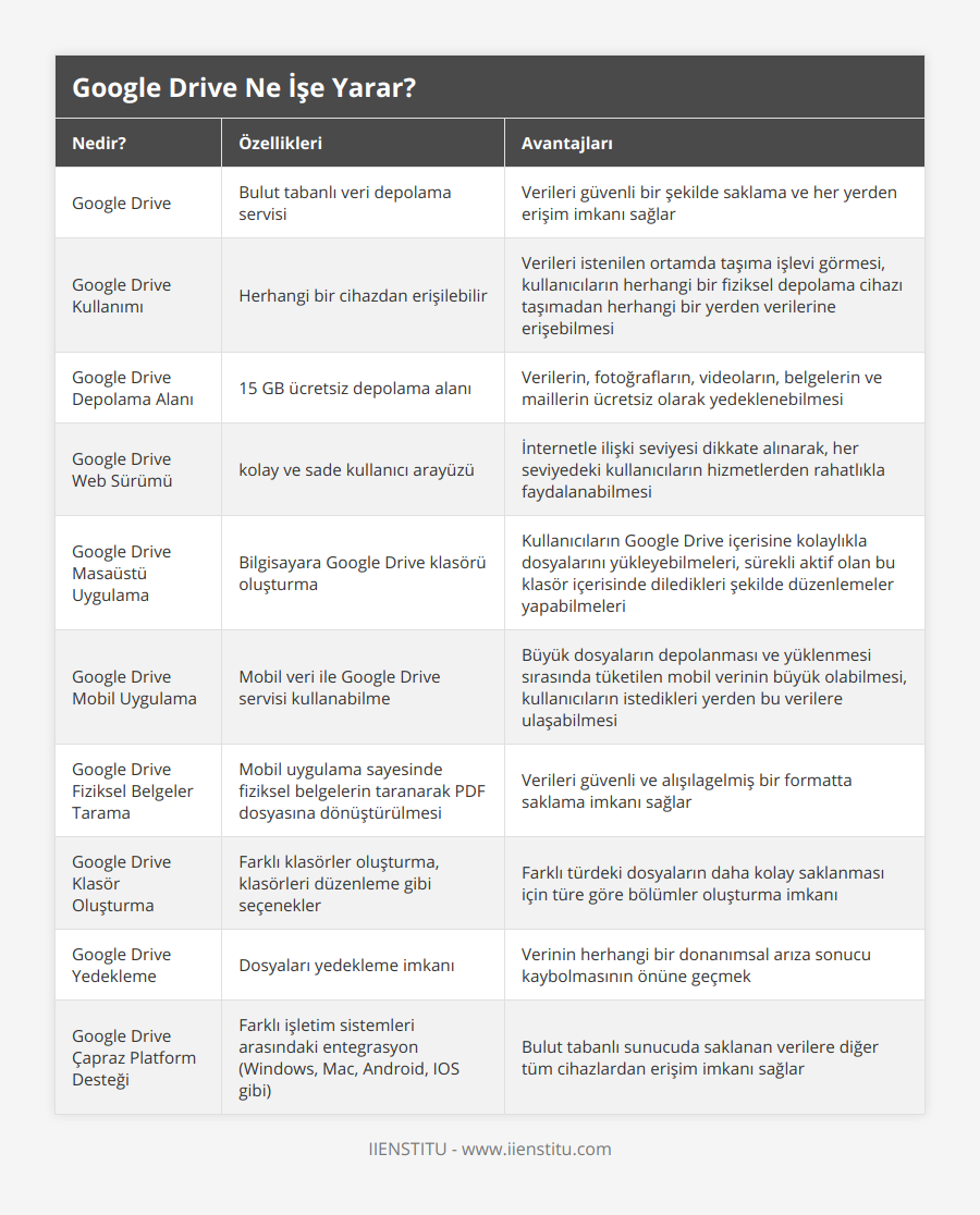Google Drive, Bulut tabanlı veri depolama servisi, Verileri güvenli bir şekilde saklama ve her yerden erişim imkanı sağlar, Google Drive Kullanımı, Herhangi bir cihazdan erişilebilir, Verileri istenilen ortamda taşıma işlevi görmesi, kullanıcıların herhangi bir fiziksel depolama cihazı taşımadan herhangi bir yerden verilerine erişebilmesi, Google Drive Depolama Alanı, 15 GB ücretsiz depolama alanı, Verilerin, fotoğrafların, videoların, belgelerin ve maillerin ücretsiz olarak yedeklenebilmesi, Google Drive Web Sürümü, kolay ve sade kullanıcı arayüzü, İnternetle ilişki seviyesi dikkate alınarak, her seviyedeki kullanıcıların hizmetlerden rahatlıkla faydalanabilmesi, Google Drive Masaüstü Uygulama, Bilgisayara Google Drive klasörü oluşturma, Kullanıcıların Google Drive içerisine kolaylıkla dosyalarını yükleyebilmeleri, sürekli aktif olan bu klasör içerisinde diledikleri şekilde düzenlemeler yapabilmeleri, Google Drive Mobil Uygulama, Mobil veri ile Google Drive servisi kullanabilme, Büyük dosyaların depolanması ve yüklenmesi sırasında tüketilen mobil verinin büyük olabilmesi, kullanıcıların istedikleri yerden bu verilere ulaşabilmesi, Google Drive Fiziksel Belgeler Tarama, Mobil uygulama sayesinde fiziksel belgelerin taranarak PDF dosyasına dönüştürülmesi, Verileri güvenli ve alışılagelmiş bir formatta saklama imkanı sağlar, Google Drive Klasör Oluşturma, Farklı klasörler oluşturma, klasörleri düzenleme gibi seçenekler, Farklı türdeki dosyaların daha kolay saklanması için türe göre bölümler oluşturma imkanı, Google Drive Yedekleme, Dosyaları yedekleme imkanı, Verinin herhangi bir donanımsal arıza sonucu kaybolmasının önüne geçmek, Google Drive Çapraz Platform Desteği, Farklı işletim sistemleri arasındaki entegrasyon (Windows, Mac, Android, IOS gibi), Bulut tabanlı sunucuda saklanan verilere diğer tüm cihazlardan erişim imkanı sağlar