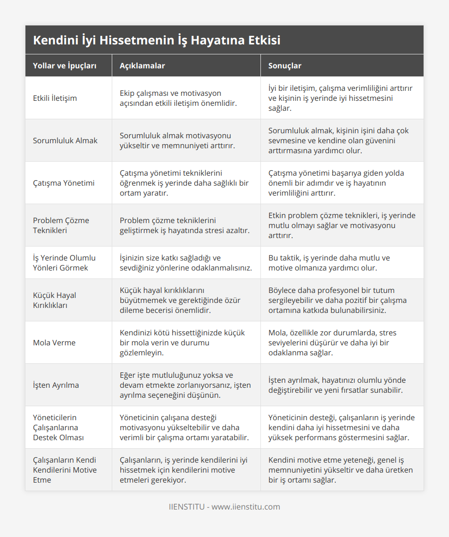 Etkili İletişim, Ekip çalışması ve motivasyon açısından etkili iletişim önemlidir, İyi bir iletişim, çalışma verimliliğini arttırır ve kişinin iş yerinde iyi hissetmesini sağlar, Sorumluluk Almak, Sorumluluk almak motivasyonu yükseltir ve memnuniyeti arttırır, Sorumluluk almak, kişinin işini daha çok sevmesine ve kendine olan güvenini arttırmasına yardımcı olur, Çatışma Yönetimi, Çatışma yönetimi tekniklerini öğrenmek iş yerinde daha sağlıklı bir ortam yaratır, Çatışma yönetimi başarıya giden yolda önemli bir adımdır ve iş hayatının verimliliğini arttırır, Problem Çözme Teknikleri, Problem çözme tekniklerini geliştirmek iş hayatında stresi azaltır, Etkin problem çözme teknikleri, iş yerinde mutlu olmayı sağlar ve motivasyonu arttırır, İş Yerinde Olumlu Yönleri Görmek, İşinizin size katkı sağladığı ve sevdiğiniz yönlerine odaklanmalısınız, Bu taktik, iş yerinde daha mutlu ve motive olmanıza yardımcı olur, Küçük Hayal Kırıklıkları, Küçük hayal kırıklıklarını büyütmemek ve gerektiğinde özür dileme becerisi önemlidir, Böylece daha profesyonel bir tutum sergileyebilir ve daha pozitif bir çalışma ortamına katkıda bulunabilirsiniz, Mola Verme, Kendinizi kötü hissettiğinizde küçük bir mola verin ve durumu gözlemleyin, Mola, özellikle zor durumlarda, stres seviyelerini düşürür ve daha iyi bir odaklanma sağlar, İşten Ayrılma, Eğer işte mutluluğunuz yoksa ve devam etmekte zorlanıyorsanız, işten ayrılma seçeneğini düşünün, İşten ayrılmak, hayatınızı olumlu yönde değiştirebilir ve yeni fırsatlar sunabilir, Yöneticilerin Çalışanlarına Destek Olması, Yöneticinin çalışana desteği motivasyonu yükseltebilir ve daha verimli bir çalışma ortamı yaratabilir, Yöneticinin desteği, çalışanların iş yerinde kendini daha iyi hissetmesini ve daha yüksek performans göstermesini sağlar, Çalışanların Kendi Kendilerini Motive Etme, Çalışanların, iş yerinde kendilerini iyi hissetmek için kendilerini motive etmeleri gerekiyor, Kendini motive etme yeteneği, genel iş memnuniyetini yükseltir ve daha üretken bir iş ortamı sağlar