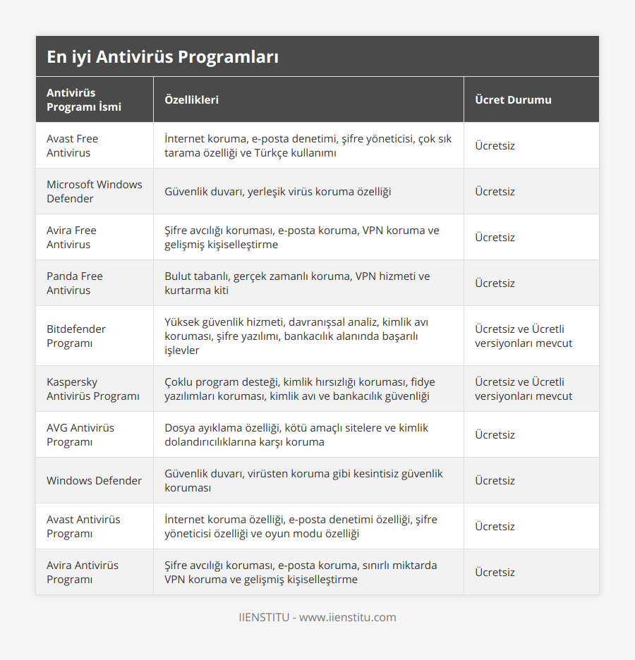 Avast Free Antivirus, İnternet koruma, e-posta denetimi, şifre yöneticisi, çok sık tarama özelliği ve Türkçe kullanımı, Ücretsiz, Microsoft Windows Defender, Güvenlik duvarı, yerleşik virüs koruma özelliği, Ücretsiz, Avira Free Antivirus, Şifre avcılığı koruması, e-posta koruma, VPN koruma ve gelişmiş kişiselleştirme, Ücretsiz, Panda Free Antivirus, Bulut tabanlı, gerçek zamanlı koruma, VPN hizmeti ve kurtarma kiti, Ücretsiz, Bitdefender Programı, Yüksek güvenlik hizmeti, davranışsal analiz, kimlik avı koruması, şifre yazılımı, bankacılık alanında başarılı işlevler, Ücretsiz ve Ücretli versiyonları mevcut, Kaspersky Antivirüs Programı, Çoklu program desteği, kimlik hırsızlığı koruması, fidye yazılımları koruması, kimlik avı ve bankacılık güvenliği , Ücretsiz ve Ücretli versiyonları mevcut, AVG Antivirüs Programı, Dosya ayıklama özelliği, kötü amaçlı sitelere ve kimlik dolandırıcılıklarına karşı koruma, Ücretsiz, Windows Defender, Güvenlik duvarı, virüsten koruma gibi kesintisiz güvenlik koruması, Ücretsiz, Avast Antivirüs Programı, İnternet koruma özelliği, e-posta denetimi özelliği, şifre yöneticisi özelliği ve oyun modu özelliği, Ücretsiz, Avira Antivirüs Programı, Şifre avcılığı koruması, e-posta koruma, sınırlı miktarda VPN koruma ve gelişmiş kişiselleştirme, Ücretsiz
