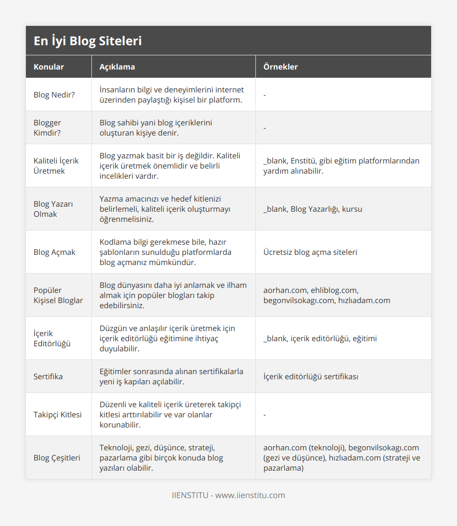 Blog Nedir?, İnsanların bilgi ve deneyimlerini internet üzerinden paylaştığı kişisel bir platform, -, Blogger Kimdir?, Blog sahibi yani blog içeriklerini oluşturan kişiye denir, -, Kaliteli İçerik Üretmek, Blog yazmak basit bir iş değildir Kaliteli içerik üretmek önemlidir ve belirli incelikleri vardır, _blank, Enstitü, gibi eğitim platformlarından yardım alınabilir, Blog Yazarı Olmak, Yazma amacınızı ve hedef kitlenizi belirlemeli, kaliteli içerik oluşturmayı öğrenmelisiniz, _blank, Blog Yazarlığı, kursu, Blog Açmak, Kodlama bilgi gerekmese bile, hazır şablonların sunulduğu platformlarda blog açmanız mümkündür, Ücretsiz blog açma siteleri, Popüler Kişisel Bloglar, Blog dünyasını daha iyi anlamak ve ilham almak için popüler blogları takip edebilirsiniz, aorhancom, ehliblogcom, begonvilsokagıcom, hızlıadamcom, İçerik Editörlüğü, Düzgün ve anlaşılır içerik üretmek için içerik editörlüğü eğitimine ihtiyaç duyulabilir, _blank, içerik editörlüğü, eğitimi, Sertifika, Eğitimler sonrasında alınan sertifikalarla yeni iş kapıları açılabilir, İçerik editörlüğü sertifikası, Takipçi Kitlesi, Düzenli ve kaliteli içerik üreterek takipçi kitlesi arttırılabilir ve var olanlar korunabilir, -, Blog Çeşitleri, Teknoloji, gezi, düşünce, strateji, pazarlama gibi birçok konuda blog yazıları olabilir, aorhancom (teknoloji), begonvilsokagıcom (gezi ve düşünce), hızlıadamcom (strateji ve pazarlama)