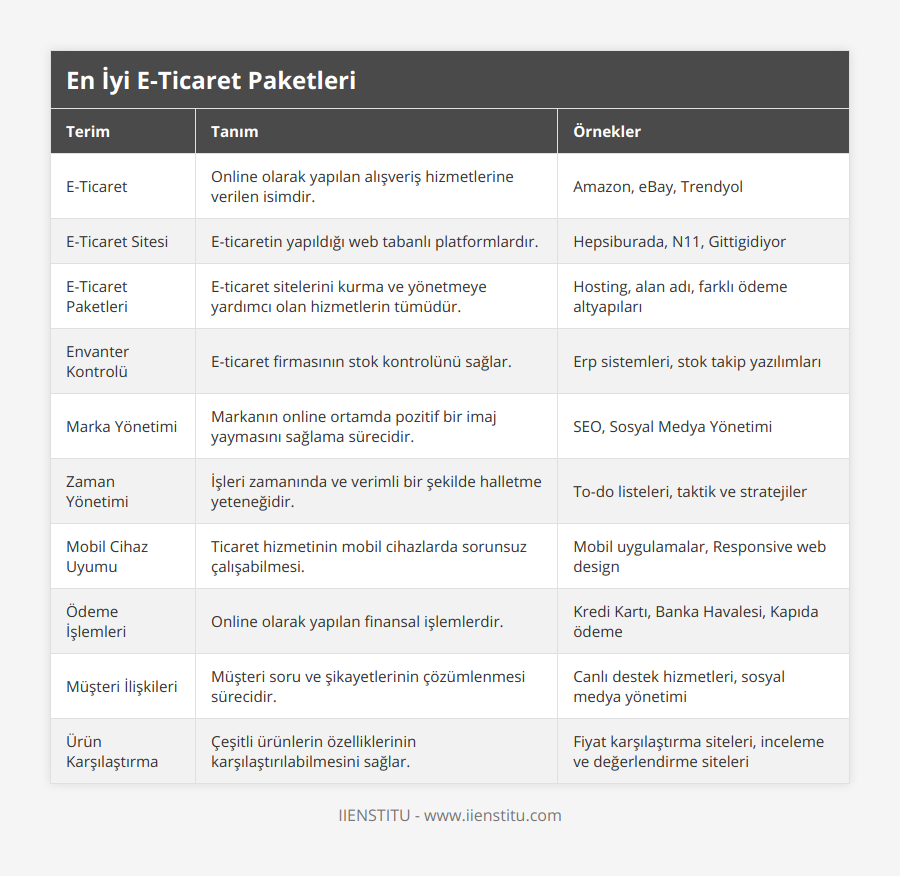 E-Ticaret, Online olarak yapılan alışveriş hizmetlerine verilen isimdir, Amazon, eBay, Trendyol, E-Ticaret Sitesi, E-ticaretin yapıldığı web tabanlı platformlardır, Hepsiburada, N11, Gittigidiyor, E-Ticaret Paketleri, E-ticaret sitelerini kurma ve yönetmeye yardımcı olan hizmetlerin tümüdür, Hosting, alan adı, farklı ödeme altyapıları, Envanter Kontrolü, E-ticaret firmasının stok kontrolünü sağlar, Erp sistemleri, stok takip yazılımları, Marka Yönetimi, Markanın online ortamda pozitif bir imaj yaymasını sağlama sürecidir, SEO, Sosyal Medya Yönetimi, Zaman Yönetimi, İşleri zamanında ve verimli bir şekilde halletme yeteneğidir, To-do listeleri, taktik ve stratejiler, Mobil Cihaz Uyumu, Ticaret hizmetinin mobil cihazlarda sorunsuz çalışabilmesi, Mobil uygulamalar, Responsive web design, Ödeme İşlemleri, Online olarak yapılan finansal işlemlerdir, Kredi Kartı, Banka Havalesi, Kapıda ödeme, Müşteri İlişkileri, Müşteri soru ve şikayetlerinin çözümlenmesi sürecidir, Canlı destek hizmetleri, sosyal medya yönetimi, Ürün Karşılaştırma, Çeşitli ürünlerin özelliklerinin karşılaştırılabilmesini sağlar, Fiyat karşılaştırma siteleri, inceleme ve değerlendirme siteleri