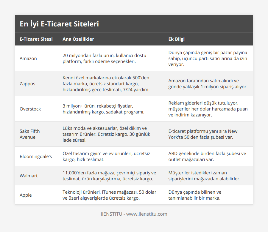 Amazon, 20 milyondan fazla ürün, kullanıcı dostu platform, farklı ödeme seçenekleri, Dünya çapında geniş bir pazar payına sahip, üçüncü parti satıcılarına da izin veriyor, Zappos, Kendi özel markalarına ek olarak 500'den fazla marka, ücretsiz standart kargo, hızlandırılmış gece teslimatı, 7/24 yardım, Amazon tarafından satın alındı ve günde yaklaşık 1 milyon sipariş alıyor, Overstock, 3 milyon+ ürün, rekabetçi fiyatlar, hızlandırılmış kargo, sadakat programı, Reklam giderleri düşük tutuluyor, müşteriler her dolar harcamada puan ve indirim kazanıyor, Saks Fifth Avenue, Lüks moda ve aksesuarlar, özel dikim ve tasarım ürünler, ücretsiz kargo, 30 günlük iade süresi, E-ticaret platformu yanı sıra New York'ta 50'den fazla şubesi var, Bloomingdale's, Özel tasarım giyim ve ev ürünleri, ücretsiz kargo, hızlı teslimat, ABD genelinde birden fazla şubesi ve outlet mağazaları var, Walmart, 11000'den fazla mağaza, çevrimiçi sipariş ve teslimat, ürün karşılaştırma, ücretsiz kargo, Müşteriler istedikleri zaman siparişlerini mağazadan alabilirler, Apple, Teknoloji ürünleri, iTunes mağazası, 50 dolar ve üzeri alışverişlerde ücretsiz kargo, Dünya çapında bilinen ve tanımlanabilir bir marka
