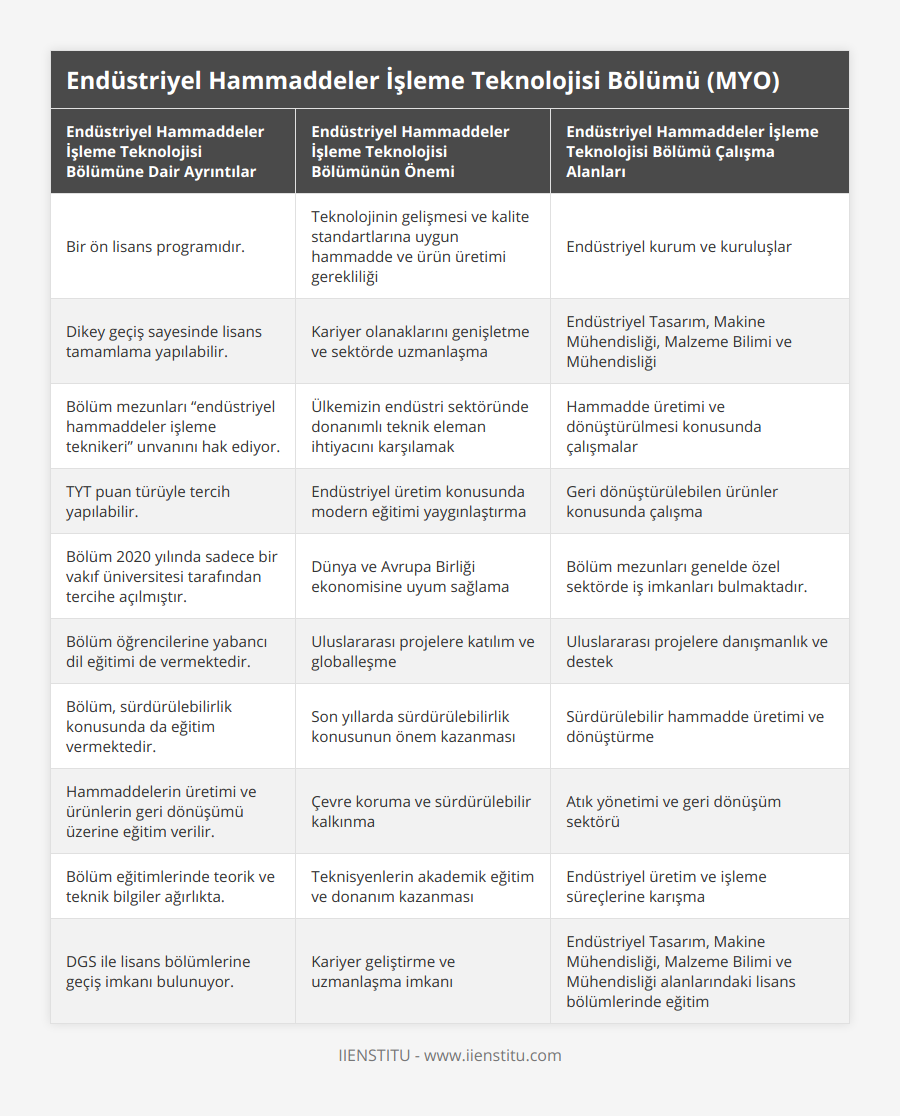 Bir ön lisans programıdır, Teknolojinin gelişmesi ve kalite standartlarına uygun hammadde ve ürün üretimi gerekliliği, Endüstriyel kurum ve kuruluşlar, Dikey geçiş sayesinde lisans tamamlama yapılabilir, Kariyer olanaklarını genişletme ve sektörde uzmanlaşma, Endüstriyel Tasarım, Makine Mühendisliği, Malzeme Bilimi ve Mühendisliği, Bölüm mezunları “endüstriyel hammaddeler işleme teknikeri” unvanını hak ediyor, Ülkemizin endüstri sektöründe donanımlı teknik eleman ihtiyacını karşılamak, Hammadde üretimi ve dönüştürülmesi konusunda çalışmalar, TYT puan türüyle tercih yapılabilir, Endüstriyel üretim konusunda modern eğitimi yaygınlaştırma, Geri dönüştürülebilen ürünler konusunda çalışma, Bölüm 2020 yılında sadece bir vakıf üniversitesi tarafından tercihe açılmıştır, Dünya ve Avrupa Birliği ekonomisine uyum sağlama, Bölüm mezunları genelde özel sektörde iş imkanları bulmaktadır, Bölüm öğrencilerine yabancı dil eğitimi de vermektedir, Uluslararası projelere katılım ve globalleşme, Uluslararası projelere danışmanlık ve destek, Bölüm, sürdürülebilirlik konusunda da eğitim vermektedir, Son yıllarda sürdürülebilirlik konusunun önem kazanması, Sürdürülebilir hammadde üretimi ve dönüştürme, Hammaddelerin üretimi ve ürünlerin geri dönüşümü üzerine eğitim verilir, Çevre koruma ve sürdürülebilir kalkınma, Atık yönetimi ve geri dönüşüm sektörü, Bölüm eğitimlerinde teorik ve teknik bilgiler ağırlıkta, Teknisyenlerin akademik eğitim ve donanım kazanması, Endüstriyel üretim ve işleme süreçlerine karışma, DGS ile lisans bölümlerine geçiş imkanı bulunuyor, Kariyer geliştirme ve uzmanlaşma imkanı, Endüstriyel Tasarım, Makine Mühendisliği, Malzeme Bilimi ve Mühendisliği alanlarındaki lisans bölümlerinde eğitim