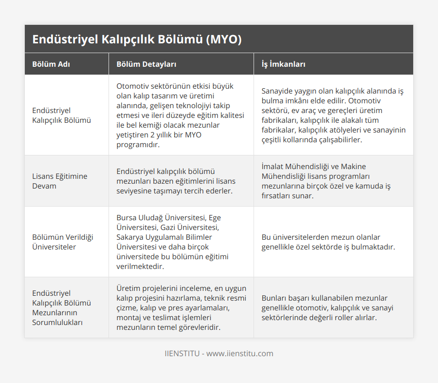 Endüstriyel Kalıpçılık Bölümü, Otomotiv sektörünün etkisi büyük olan kalıp tasarım ve üretimi alanında, gelişen teknolojiyi takip etmesi ve ileri düzeyde eğitim kalitesi ile bel kemiği olacak mezunlar yetiştiren 2 yıllık bir MYO programıdır, Sanayide yaygın olan kalıpçılık alanında iş bulma imkânı elde edilir Otomotiv sektörü, ev araç ve gereçleri üretim fabrikaları, kalıpçılık ile alakalı tüm fabrikalar, kalıpçılık atölyeleri ve sanayinin çeşitli kollarında çalışabilirler, Lisans Eğitimine Devam, Endüstriyel kalıpçılık bölümü mezunları bazen eğitimlerini lisans seviyesine taşımayı tercih ederler, İmalat Mühendisliği ve Makine Mühendisliği lisans programları mezunlarına birçok özel ve kamuda iş fırsatları sunar, Bölümün Verildiği Üniversiteler, Bursa Uludağ Üniversitesi, Ege Üniversitesi, Gazi Üniversitesi, Sakarya Uygulamalı Bilimler Üniversitesi ve daha birçok üniversitede bu bölümün eğitimi verilmektedir, Bu üniversitelerden mezun olanlar genellikle özel sektörde iş bulmaktadır, Endüstriyel Kalıpçılık Bölümü Mezunlarının Sorumlulukları, Üretim projelerini inceleme, en uygun kalıp projesini hazırlama, teknik resmi çizme, kalıp ve pres ayarlamaları, montaj ve teslimat işlemleri mezunların temel görevleridir, Bunları başarı kullanabilen mezunlar genellikle otomotiv, kalıpçılık ve sanayi sektörlerinde değerli roller alırlar