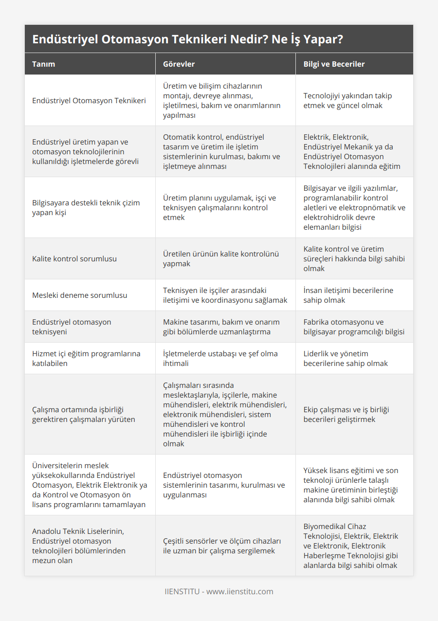 Endüstriyel Otomasyon Teknikeri, Üretim ve bilişim cihazlarının montajı, devreye alınması, işletilmesi, bakım ve onarımlarının yapılması, Tecnolojiyi yakından takip etmek ve güncel olmak, Endüstriyel üretim yapan ve otomasyon teknolojilerinin kullanıldığı işletmelerde görevli, Otomatik kontrol, endüstriyel tasarım ve üretim ile işletim sistemlerinin kurulması, bakımı ve işletmeye alınması, Elektrik, Elektronik, Endüstriyel Mekanik ya da Endüstriyel Otomasyon Teknolojileri alanında eğitim, Bilgisayara destekli teknik çizim yapan kişi, Üretim planını uygulamak, işçi ve teknisyen çalışmalarını kontrol etmek, Bilgisayar ve ilgili yazılımlar, programlanabilir kontrol aletleri ve elektropnömatik ve elektrohidrolik devre elemanları bilgisi, Kalite kontrol sorumlusu, Üretilen ürünün kalite kontrolünü yapmak, Kalite kontrol ve üretim süreçleri hakkında bilgi sahibi olmak, Mesleki deneme sorumlusu, Teknisyen ile işçiler arasındaki iletişimi ve koordinasyonu sağlamak, İnsan iletişimi becerilerine sahip olmak, Endüstriyel otomasyon teknisyeni, Makine tasarımı, bakım ve onarım gibi bölümlerde uzmanlaştırma, Fabrika otomasyonu ve bilgisayar programcılığı bilgisi, Hizmet içi eğitim programlarına katılabilen, İşletmelerde ustabaşı ve şef olma ihtimali, Liderlik ve yönetim becerilerine sahip olmak, Çalışma ortamında işbirliği gerektiren çalışmaları yürüten, Çalışmaları sırasında meslektaşlarıyla, işçilerle, makine mühendisleri, elektrik mühendisleri, elektronik mühendisleri, sistem mühendisleri ve kontrol mühendisleri ile işbirliği içinde olmak, Ekip çalışması ve iş birliği becerileri geliştirmek, Üniversitelerin meslek yüksekokullarında Endüstriyel Otomasyon, Elektrik Elektronik ya da Kontrol ve Otomasyon ön lisans programlarını tamamlayan, Endüstriyel otomasyon sistemlerinin tasarımı, kurulması ve uygulanması, Yüksek lisans eğitimi ve son teknoloji ürünlerle talaşlı makine üretiminin birleştiği alanında bilgi sahibi olmak, Anadolu Teknik Liselerinin, Endüstriyel otomasyon teknolojileri bölümlerinden mezun olan, Çeşitli sensörler ve ölçüm cihazları ile uzman bir çalışma sergilemek, Biyomedikal Cihaz Teknolojisi, Elektrik, Elektrik ve Elektronik, Elektronik Haberleşme Teknolojisi gibi alanlarda bilgi sahibi olmak