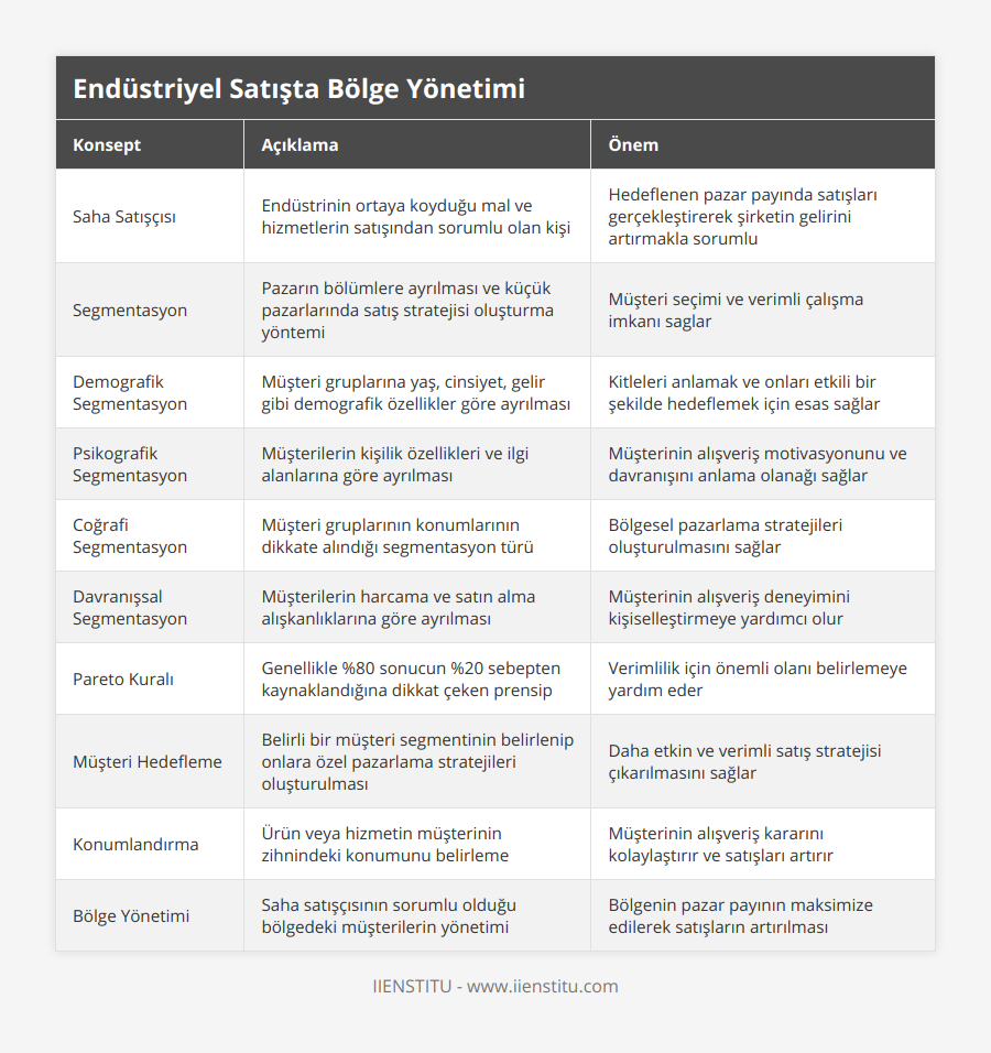 Saha Satışçısı, Endüstrinin ortaya koyduğu mal ve hizmetlerin satışından sorumlu olan kişi, Hedeflenen pazar payında satışları gerçekleştirerek şirketin gelirini artırmakla sorumlu, Segmentasyon, Pazarın bölümlere ayrılması ve küçük pazarlarında satış stratejisi oluşturma yöntemi, Müşteri seçimi ve verimli çalışma imkanı saglar, Demografik Segmentasyon, Müşteri gruplarına yaş, cinsiyet, gelir gibi demografik özellikler göre ayrılması, Kitleleri anlamak ve onları etkili bir şekilde hedeflemek için esas sağlar, Psikografik Segmentasyon, Müşterilerin kişilik özellikleri ve ilgi alanlarına göre ayrılması, Müşterinin alışveriş motivasyonunu ve davranışını anlama olanağı sağlar, Coğrafi Segmentasyon, Müşteri gruplarının konumlarının dikkate alındığı segmentasyon türü, Bölgesel pazarlama stratejileri oluşturulmasını sağlar, Davranışsal Segmentasyon, Müşterilerin harcama ve satın alma alışkanlıklarına göre ayrılması, Müşterinin alışveriş deneyimini kişiselleştirmeye yardımcı olur, Pareto Kuralı, Genellikle %80 sonucun %20 sebepten kaynaklandığına dikkat çeken prensip, Verimlilik için önemli olanı belirlemeye yardım eder, Müşteri Hedefleme, Belirli bir müşteri segmentinin belirlenip onlara özel pazarlama stratejileri oluşturulması, Daha etkin ve verimli satış stratejisi çıkarılmasını sağlar, Konumlandırma, Ürün veya hizmetin müşterinin zihnindeki konumunu belirleme, Müşterinin alışveriş kararını kolaylaştırır ve satışları artırır, Bölge Yönetimi, Saha satışçısının sorumlu olduğu bölgedeki müşterilerin yönetimi, Bölgenin pazar payının maksimize edilerek satışların artırılması