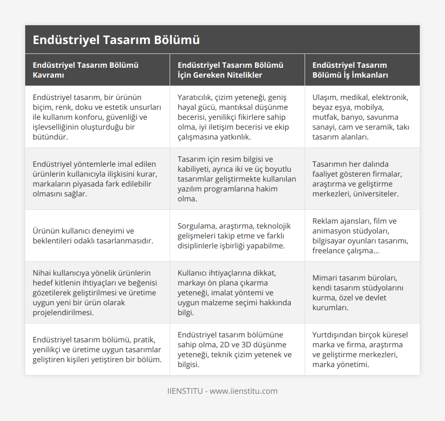 Endüstriyel tasarım, bir ürünün biçim, renk, doku ve estetik unsurları ile kullanım konforu, güvenliği ve işlevselliğinin oluşturduğu bir bütündür, Yaratıcılık, çizim yeteneği, geniş hayal gücü, mantıksal düşünme becerisi, yenilikçi fikirlere sahip olma, iyi iletişim becerisi ve ekip çalışmasına yatkınlık, Ulaşım, medikal, elektronik, beyaz eşya, mobilya, mutfak, banyo, savunma sanayi, cam ve seramik, takı tasarım alanları, Endüstriyel yöntemlerle imal edilen ürünlerin kullanıcıyla ilişkisini kurar, markaların piyasada fark edilebilir olmasını sağlar, Tasarım için resim bilgisi ve kabiliyeti, ayrıca iki ve üç boyutlu tasarımlar geliştirmekte kullanılan yazılım programlarına hakim olma, Tasarımın her dalında faaliyet gösteren firmalar, araştırma ve geliştirme merkezleri, üniversiteler, Ürünün kullanıcı deneyimi ve beklentileri odaklı tasarlanmasıdır, Sorgulama, araştırma, teknolojik gelişmeleri takip etme ve farklı disiplinlerle işbirliği yapabilme, Reklam ajansları, film ve animasyon stüdyoları, bilgisayar oyunları tasarımı, freelance çalışma, Nihai kullanıcıya yönelik ürünlerin hedef kitlenin ihtiyaçları ve beğenisi gözetilerek geliştirilmesi ve üretime uygun yeni bir ürün olarak projelendirilmesi, Kullanıcı ihtiyaçlarına dikkat, markayı ön plana çıkarma yeteneği, imalat yöntemi ve uygun malzeme seçimi hakkında bilgi, Mimari tasarım büroları, kendi tasarım stüdyolarını kurma, özel ve devlet kurumları, Endüstriyel tasarım bölümü, pratik, yenilikçi ve üretime uygun tasarımlar geliştiren kişileri yetiştiren bir bölüm, Endüstriyel tasarım bölümüne sahip olma, 2D ve 3D düşünme yeteneği, teknik çizim yetenek ve bilgisi, Yurtdışından birçok küresel marka ve firma, araştırma ve geliştirme merkezleri, marka yönetimi