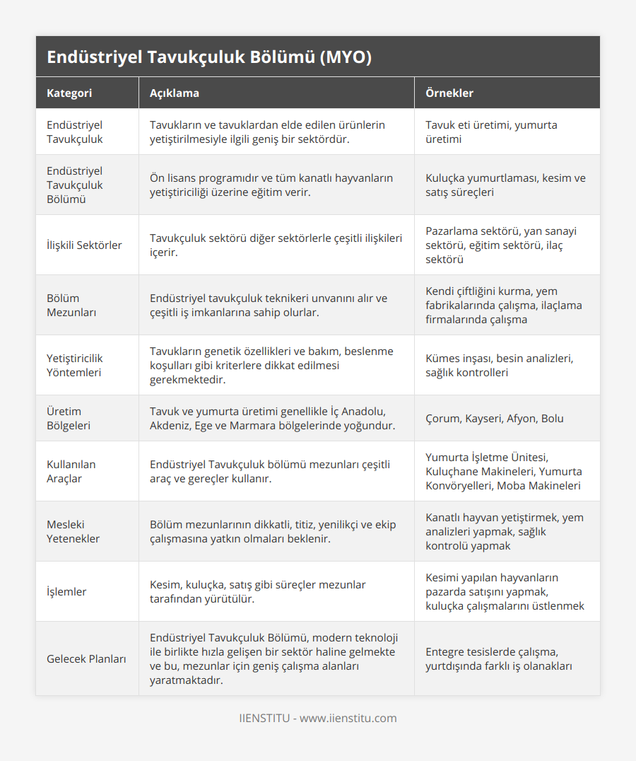 Endüstriyel Tavukçuluk, Tavukların ve tavuklardan elde edilen ürünlerin yetiştirilmesiyle ilgili geniş bir sektördür, Tavuk eti üretimi, yumurta üretimi, Endüstriyel Tavukçuluk Bölümü, Ön lisans programıdır ve tüm kanatlı hayvanların yetiştiriciliği üzerine eğitim verir, Kuluçka yumurtlaması, kesim ve satış süreçleri, İlişkili Sektörler, Tavukçuluk sektörü diğer sektörlerle çeşitli ilişkileri içerir, Pazarlama sektörü, yan sanayi sektörü, eğitim sektörü, ilaç sektörü, Bölüm Mezunları, Endüstriyel tavukçuluk teknikeri unvanını alır ve çeşitli iş imkanlarına sahip olurlar, Kendi çiftliğini kurma, yem fabrikalarında çalışma, ilaçlama firmalarında çalışma, Yetiştiricilik Yöntemleri, Tavukların genetik özellikleri ve bakım, beslenme koşulları gibi kriterlere dikkat edilmesi gerekmektedir, Kümes inşası, besin analizleri, sağlık kontrolleri, Üretim Bölgeleri, Tavuk ve yumurta üretimi genellikle İç Anadolu, Akdeniz, Ege ve Marmara bölgelerinde yoğundur, Çorum, Kayseri, Afyon, Bolu, Kullanılan Araçlar, Endüstriyel Tavukçuluk bölümü mezunları çeşitli araç ve gereçler kullanır, Yumurta İşletme Ünitesi, Kuluçhane Makineleri, Yumurta Konvöryelleri, Moba Makineleri, Mesleki Yetenekler, Bölüm mezunlarının dikkatli, titiz, yenilikçi ve ekip çalışmasına yatkın olmaları beklenir, Kanatlı hayvan yetiştirmek, yem analizleri yapmak, sağlık kontrolü yapmak, İşlemler, Kesim, kuluçka, satış gibi süreçler mezunlar tarafından yürütülür, Kesimi yapılan hayvanların pazarda satışını yapmak, kuluçka çalışmalarını üstlenmek, Gelecek Planları, Endüstriyel Tavukçuluk Bölümü, modern teknoloji ile birlikte hızla gelişen bir sektör haline gelmekte ve bu, mezunlar için geniş çalışma alanları yaratmaktadır, Entegre tesislerde çalışma, yurtdışında farklı iş olanakları