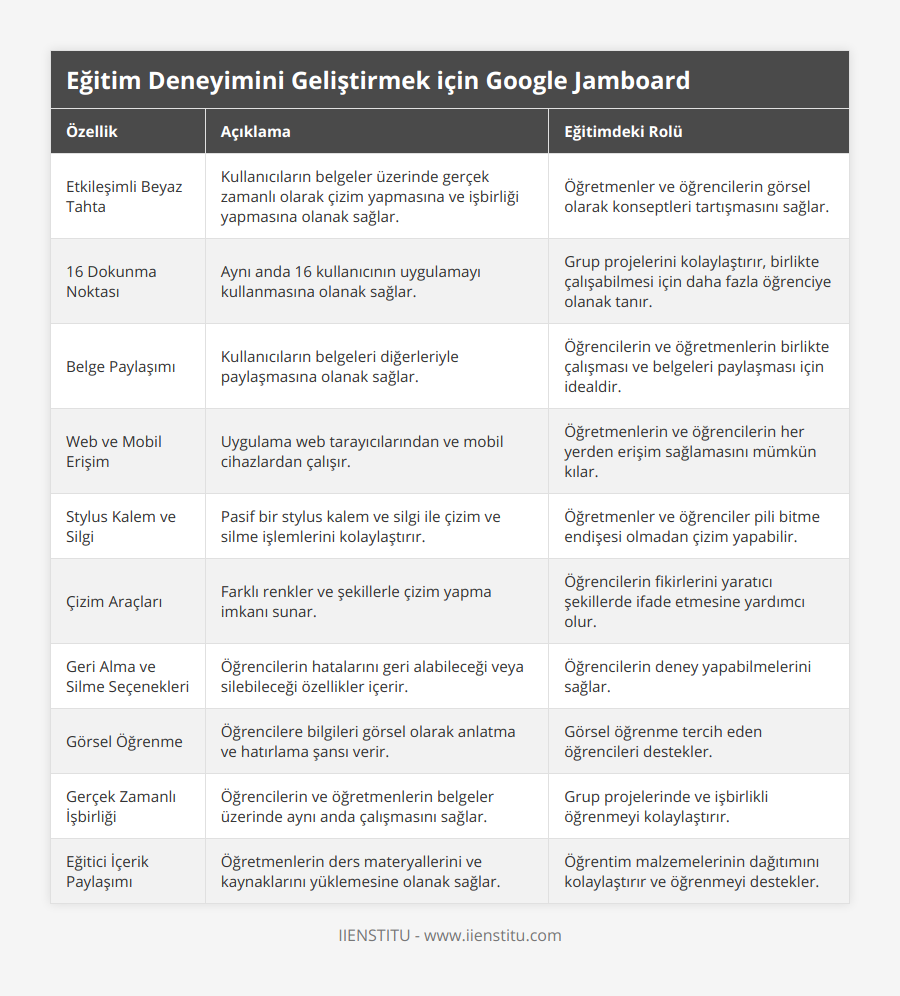 Etkileşimli Beyaz Tahta, Kullanıcıların belgeler üzerinde gerçek zamanlı olarak çizim yapmasına ve işbirliği yapmasına olanak sağlar, Öğretmenler ve öğrencilerin görsel olarak konseptleri tartışmasını sağlar, 16 Dokunma Noktası, Aynı anda 16 kullanıcının uygulamayı kullanmasına olanak sağlar, Grup projelerini kolaylaştırır, birlikte çalışabilmesi için daha fazla öğrenciye olanak tanır, Belge Paylaşımı, Kullanıcıların belgeleri diğerleriyle paylaşmasına olanak sağlar, Öğrencilerin ve öğretmenlerin birlikte çalışması ve belgeleri paylaşması için idealdir, Web ve Mobil Erişim, Uygulama web tarayıcılarından ve mobil cihazlardan çalışır, Öğretmenlerin ve öğrencilerin her yerden erişim sağlamasını mümkün kılar, Stylus Kalem ve Silgi, Pasif bir stylus kalem ve silgi ile çizim ve silme işlemlerini kolaylaştırır, Öğretmenler ve öğrenciler pili bitme endişesi olmadan çizim yapabilir, Çizim Araçları, Farklı renkler ve şekillerle çizim yapma imkanı sunar, Öğrencilerin fikirlerini yaratıcı şekillerde ifade etmesine yardımcı olur, Geri Alma ve Silme Seçenekleri, Öğrencilerin hatalarını geri alabileceği veya silebileceği özellikler içerir, Öğrencilerin deney yapabilmelerini sağlar, Görsel Öğrenme, Öğrencilere bilgileri görsel olarak anlatma ve hatırlama şansı verir, Görsel öğrenme tercih eden öğrencileri destekler, Gerçek Zamanlı İşbirliği, Öğrencilerin ve öğretmenlerin belgeler üzerinde aynı anda çalışmasını sağlar, Grup projelerinde ve işbirlikli öğrenmeyi kolaylaştırır, Eğitici İçerik Paylaşımı, Öğretmenlerin ders materyallerini ve kaynaklarını yüklemesine olanak sağlar, Öğrentim malzemelerinin dağıtımını kolaylaştırır ve öğrenmeyi destekler