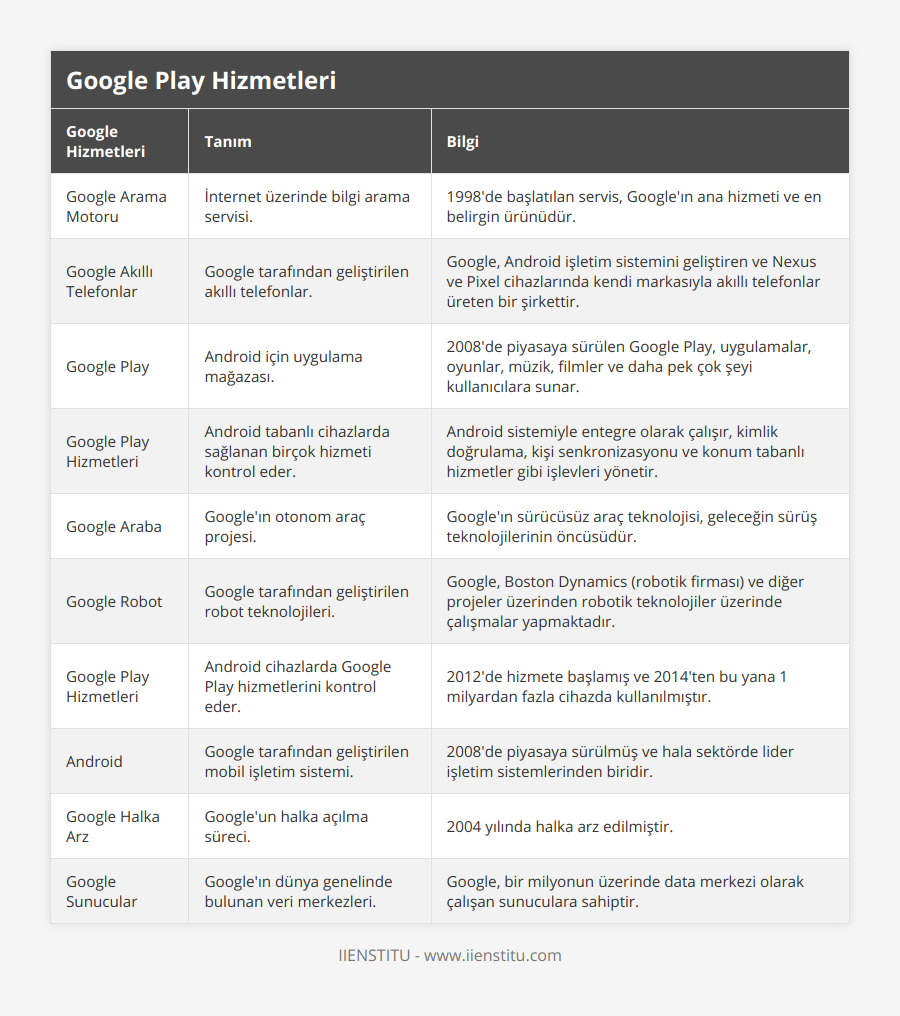 Google Arama Motoru, İnternet üzerinde bilgi arama servisi, 1998'de başlatılan servis, Google'ın ana hizmeti ve en belirgin ürünüdür, Google Akıllı Telefonlar, Google tarafından geliştirilen akıllı telefonlar, Google, Android işletim sistemini geliştiren ve Nexus ve Pixel cihazlarında kendi markasıyla akıllı telefonlar üreten bir şirkettir, Google Play, Android için uygulama mağazası, 2008'de piyasaya sürülen Google Play, uygulamalar, oyunlar, müzik, filmler ve daha pek çok şeyi kullanıcılara sunar, Google Play Hizmetleri, Android tabanlı cihazlarda sağlanan birçok hizmeti kontrol eder, Android sistemiyle entegre olarak çalışır, kimlik doğrulama, kişi senkronizasyonu ve konum tabanlı hizmetler gibi işlevleri yönetir, Google Araba, Google'ın otonom araç projesi, Google'ın sürücüsüz araç teknolojisi, geleceğin sürüş teknolojilerinin öncüsüdür, Google Robot, Google tarafından geliştirilen robot teknolojileri, Google, Boston Dynamics (robotik firması) ve diğer projeler üzerinden robotik teknolojiler üzerinde çalışmalar yapmaktadır, Google Play Hizmetleri, Android cihazlarda Google Play hizmetlerini kontrol eder, 2012'de hizmete başlamış ve 2014'ten bu yana 1 milyardan fazla cihazda kullanılmıştır, Android, Google tarafından geliştirilen mobil işletim sistemi, 2008'de piyasaya sürülmüş ve hala sektörde lider işletim sistemlerinden biridir, Google Halka Arz, Google'un halka açılma süreci, 2004 yılında halka arz edilmiştir, Google Sunucular, Google'ın dünya genelinde bulunan veri merkezleri, Google, bir milyonun üzerinde data merkezi olarak çalışan sunuculara sahiptir