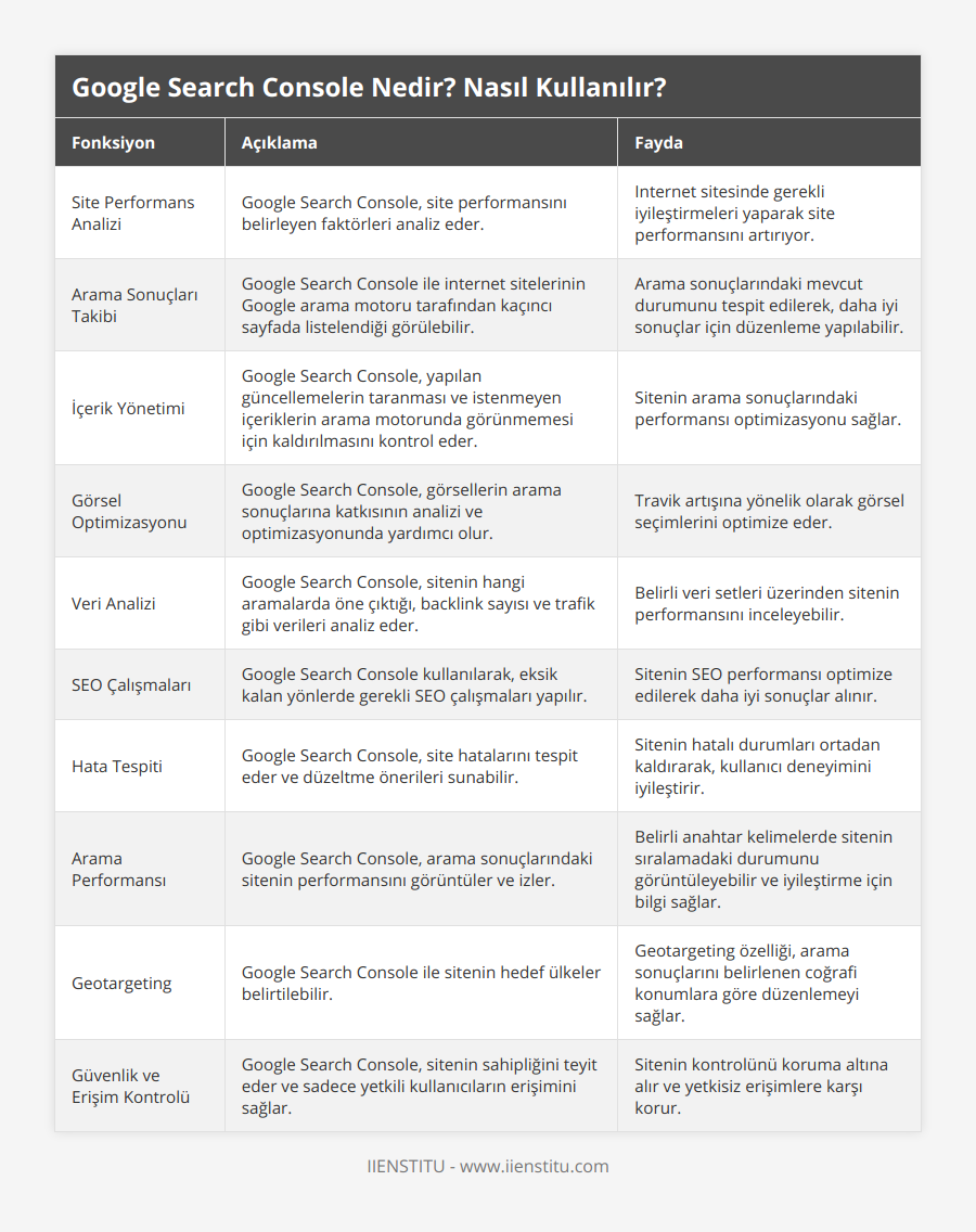 Site Performans Analizi, Google Search Console, site performansını belirleyen faktörleri analiz eder, Internet sitesinde gerekli iyileştirmeleri yaparak site performansını artırıyor, Arama Sonuçları Takibi, Google Search Console ile internet sitelerinin Google arama motoru tarafından kaçıncı sayfada listelendiği görülebilir, Arama sonuçlarındaki mevcut durumunu tespit edilerek, daha iyi sonuçlar için düzenleme yapılabilir, İçerik Yönetimi, Google Search Console, yapılan güncellemelerin taranması ve istenmeyen içeriklerin arama motorunda görünmemesi için kaldırılmasını kontrol eder, Sitenin arama sonuçlarındaki performansı optimizasyonu sağlar, Görsel Optimizasyonu, Google Search Console, görsellerin arama sonuçlarına katkısının analizi ve optimizasyonunda yardımcı olur, Travik artışına yönelik olarak görsel seçimlerini optimize eder, Veri Analizi, Google Search Console, sitenin hangi aramalarda öne çıktığı, backlink sayısı ve trafik gibi verileri analiz eder, Belirli veri setleri üzerinden sitenin performansını inceleyebilir, SEO Çalışmaları, Google Search Console kullanılarak, eksik kalan yönlerde gerekli SEO çalışmaları yapılır, Sitenin SEO performansı optimize edilerek daha iyi sonuçlar alınır, Hata Tespiti, Google Search Console, site hatalarını tespit eder ve düzeltme önerileri sunabilir, Sitenin hatalı durumları ortadan kaldırarak, kullanıcı deneyimini iyileştirir, Arama Performansı, Google Search Console, arama sonuçlarındaki sitenin performansını görüntüler ve izler, Belirli anahtar kelimelerde sitenin sıralamadaki durumunu görüntüleyebilir ve iyileştirme için bilgi sağlar, Geotargeting, Google Search Console ile sitenin hedef ülkeler belirtilebilir, Geotargeting özelliği, arama sonuçlarını belirlenen coğrafi konumlara göre düzenlemeyi sağlar, Güvenlik ve Erişim Kontrolü, Google Search Console, sitenin sahipliğini teyit eder ve sadece yetkili kullanıcıların erişimini sağlar, Sitenin kontrolünü koruma altına alır ve yetkisiz erişimlere karşı korur