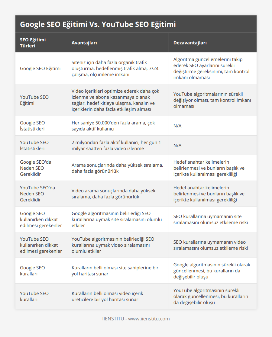 Google SEO Eğitimi, Siteniz için daha fazla organik trafik oluşturma, hedeflenmiş trafik alma, 7/24 çalışma, ölçümleme imkanı, Algoritma güncellemelerini takip ederek SEO ayarlarını sürekli değiştirme gereksinimi, tam kontrol imkanı olmaması, YouTube SEO Eğitimi, Video içerikleri optimize ederek daha çok izlenme ve abone kazanmaya olanak sağlar, hedef kitleye ulaşma, kanalın ve içeriklerin daha fazla etkileşim alması, YouTube algoritmalarının sürekli değişiyor olması, tam kontrol imkanı olmaması, Google SEO İstatistikleri, Her saniye 50000'den fazla arama, çok sayıda aktif kullanıcı, N/A, YouTube SEO İstatistikleri, 2 milyondan fazla aktif kullanıcı, her gün 1 milyar saatten fazla video izlenme, N/A, Google SEO'da Neden SEO Gereklidir, Arama sonuçlarında daha yüksek sıralama, daha fazla görünürlük, Hedef anahtar kelimelerin belirlenmesi ve bunların başlık ve içerikte kullanılması gerekliliği, YouTube SEO'da Neden SEO Gereklidir, Video arama sonuçlarında daha yüksek sıralama, daha fazla görünürlük, Hedef anahtar kelimelerin belirlenmesi ve bunların başlık ve içerikte kullanılması gerekliliği, Google SEO kullanırken dikkat edilmesi gerekenler, Google algoritmasının belirlediği SEO kurallarına uymak site sıralamasını olumlu etkiler, SEO kurallarına uymamanın site sıralamasını olumsuz etkileme riski, YouTube SEO kullanırken dikkat edilmesi gerekenler, YouTube algoritmasının belirlediği SEO kurallarına uymak video sıralamasını olumlu etkiler, SEO kurallarına uymamanın video sıralamasını olumsuz etkileme riski, Google SEO kuralları, Kuralların belli olması site sahiplerine bir yol haritası sunar, Google algoritmasının sürekli olarak güncellenmesi, bu kuralların da değişebilir oluşu, YouTube SEO kuralları, Kuralların belli olması video içerik üreticilere bir yol haritası sunar, YouTube algoritmasının sürekli olarak güncellenmesi, bu kuralların da değişebilir oluşu