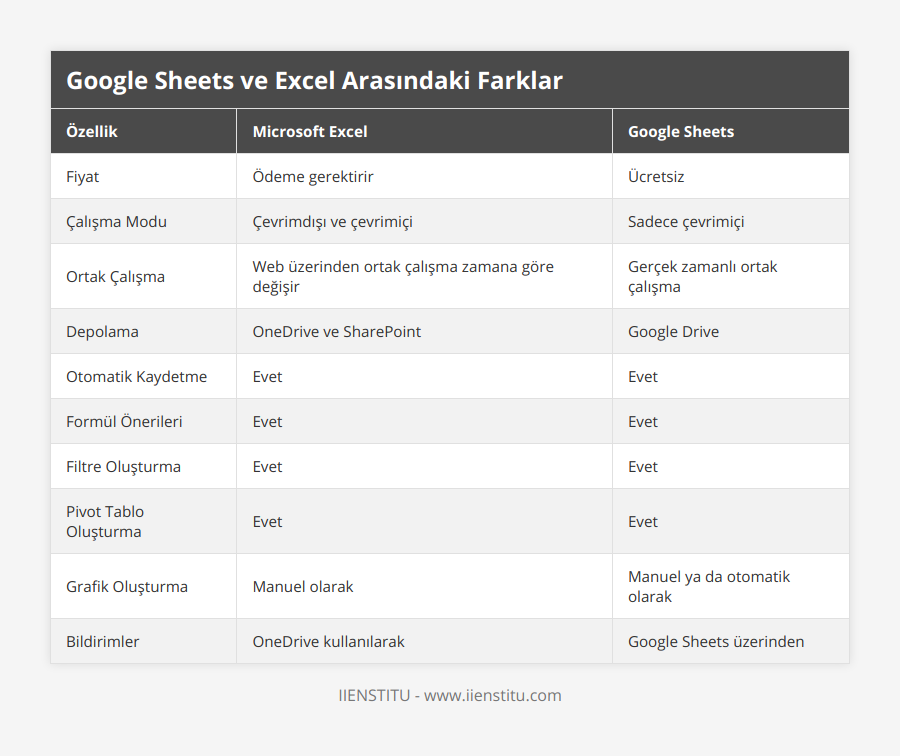 Fiyat, Ödeme gerektirir, Ücretsiz, Çalışma Modu, Çevrimdışı ve çevrimiçi, Sadece çevrimiçi, Ortak Çalışma, Web üzerinden ortak çalışma zamana göre değişir, Gerçek zamanlı ortak çalışma, Depolama, OneDrive ve SharePoint, Google Drive, Otomatik Kaydetme, Evet, Evet, Formül Önerileri, Evet, Evet, Filtre Oluşturma, Evet, Evet, Pivot Tablo Oluşturma, Evet, Evet, Grafik Oluşturma, Manuel olarak, Manuel ya da otomatik olarak, Bildirimler, OneDrive kullanılarak, Google Sheets üzerinden