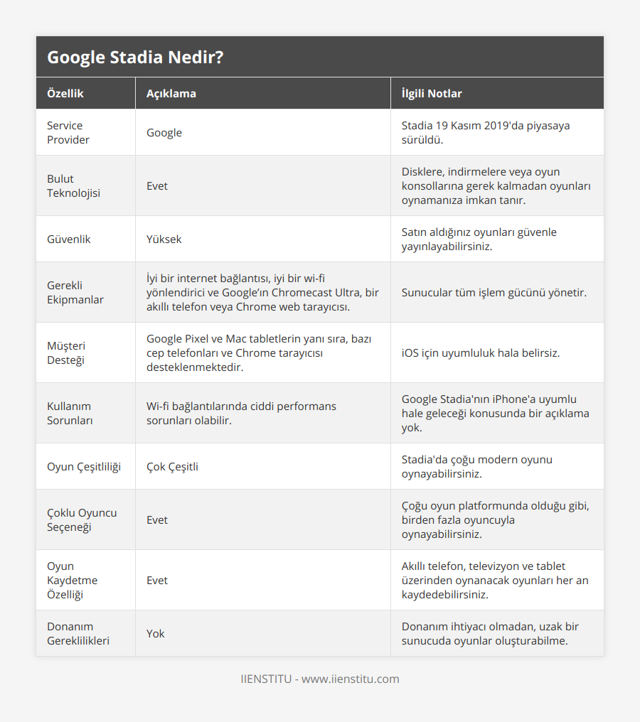 Service Provider, Google, Stadia 19 Kasım 2019'da piyasaya sürüldü, Bulut Teknolojisi, Evet, Disklere, indirmelere veya oyun konsollarına gerek kalmadan oyunları oynamanıza imkan tanır, Güvenlik, Yüksek, Satın aldığınız oyunları güvenle yayınlayabilirsiniz, Gerekli Ekipmanlar, İyi bir internet bağlantısı, iyi bir wi-fi yönlendirici ve Google’ın Chromecast Ultra, bir akıllı telefon veya Chrome web tarayıcısı, Sunucular tüm işlem gücünü yönetir, Müşteri Desteği, Google Pixel ve Mac tabletlerin yanı sıra, bazı cep telefonları ve Chrome tarayıcısı desteklenmektedir, iOS için uyumluluk hala belirsiz, Kullanım Sorunları, Wi-fi bağlantılarında ciddi performans sorunları olabilir, Google Stadia'nın iPhone'a uyumlu hale geleceği konusunda bir açıklama yok, Oyun Çeşitliliği, Çok Çeşitli, Stadia'da çoğu modern oyunu oynayabilirsiniz, Çoklu Oyuncu Seçeneği, Evet, Çoğu oyun platformunda olduğu gibi, birden fazla oyuncuyla oynayabilirsiniz, Oyun Kaydetme Özelliği, Evet, Akıllı telefon, televizyon ve tablet üzerinden oynanacak oyunları her an kaydedebilirsiniz, Donanım Gereklilikleri, Yok, Donanım ihtiyacı olmadan, uzak bir sunucuda oyunlar oluşturabilme