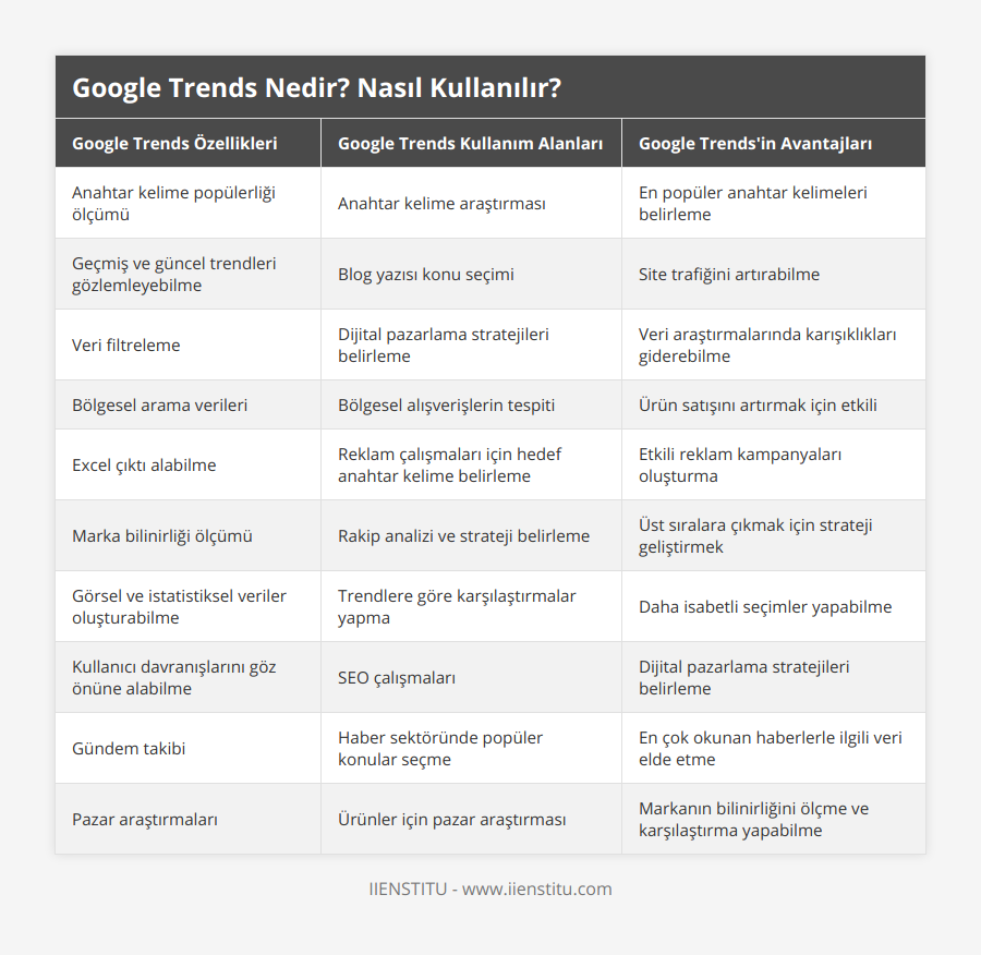 Anahtar kelime popülerliği ölçümü, Anahtar kelime araştırması, En popüler anahtar kelimeleri belirleme, Geçmiş ve güncel trendleri gözlemleyebilme, Blog yazısı konu seçimi, Site trafiğini artırabilme, Veri filtreleme, Dijital pazarlama stratejileri belirleme, Veri araştırmalarında karışıklıkları giderebilme, Bölgesel arama verileri, Bölgesel alışverişlerin tespiti, Ürün satışını artırmak için etkili, Excel çıktı alabilme, Reklam çalışmaları için hedef anahtar kelime belirleme, Etkili reklam kampanyaları oluşturma, Marka bilinirliği ölçümü, Rakip analizi ve strateji belirleme, Üst sıralara çıkmak için strateji geliştirmek, Görsel ve istatistiksel veriler oluşturabilme, Trendlere göre karşılaştırmalar yapma, Daha isabetli seçimler yapabilme, Kullanıcı davranışlarını göz önüne alabilme, SEO çalışmaları, Dijital pazarlama stratejileri belirleme, Gündem takibi, Haber sektöründe popüler konular seçme, En çok okunan haberlerle ilgili veri elde etme, Pazar araştırmaları, Ürünler için pazar araştırması, Markanın bilinirliğini ölçme ve karşılaştırma yapabilme