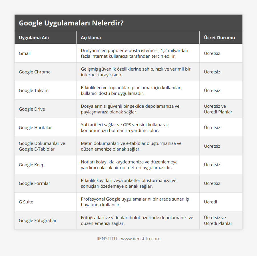 Gmail, Dünyanın en popüler e-posta istemcisi, 1,2 milyardan fazla internet kullanıcısı tarafından tercih edilir, Ücretsiz, Google Chrome, Gelişmiş güvenlik özelliklerine sahip, hızlı ve verimli bir internet tarayıcısıdır, Ücretsiz, Google Takvim, Etkinlikleri ve toplantıları planlamak için kullanılan, kullanıcı dostu bir uygulamadır, Ücretsiz, Google Drive, Dosyalarınızı güvenli bir şekilde depolamanıza ve paylaşmanıza olanak sağlar, Ücretsiz ve Ücretli Planlar, Google Haritalar, Yol tarifleri sağlar ve GPS verisini kullanarak konumunuzu bulmanıza yardımcı olur, Ücretsiz, Google Dökümanlar ve Google E-Tablolar, Metin dokümanları ve e-tablolar oluşturmanıza ve düzenlemenize olanak sağlar, Ücretsiz, Google Keep, Notları kolaylıkla kaydetmenize ve düzenlemeye yardımcı olacak bir not defteri uygulamasıdır, Ücretsiz, Google Formlar, Etkinlik kayıtları veya anketler oluşturmanıza ve sonuçları özetlemeye olanak sağlar, Ücretsiz, G Suite, Profesyonel Google uygulamalarını bir arada sunar, iş hayatında kullanılır, Ücretli, Google Fotoğraflar, Fotoğrafları ve videoları bulut üzerinde depolamanızı ve düzenlemenizi sağlar, Ücretsiz ve Ücretli Planlar