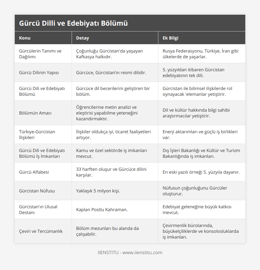 Gürcülerin Tanımı ve Dağılımı, Çoğunluğu Gürcistan'da yaşayan Kafkasya halkıdır, Rusya Federasyonu, Türkiye, İran gibi ülkelerde de yaşarlar, Gürcü Dilinin Yapısı, Gürcüce, Gürcistan’ın resmi dilidir, 5 yüzyıldan itibaren Gürcistan edebiyatının tek dili, Gürcü Dili ve Edebiyatı Bölümü, Gürcüce dil becerilerini geliştiren bir bölüm, Gürcistan ile bilimsel ilişkilerde rol oynayacak 'elemanlar yetiştirir, Bölümün Amacı, Öğrencilerine metin analizi ve eleştirisi yapabilme yeteneğini kazandırmaktır, Dil ve kültür hakkında bilgi sahibi araştırmacılar yetiştirir, Türkiye-Gürcistan İlişkileri, İlişkiler oldukça iyi, ticaret faaliyetleri artıyor, Enerji aktarımları ve güçlü iş birlikleri var, Gürcü Dili ve Edebiyatı Bölümü İş İmkanları, Kamu ve özel sektörde iş imkanları mevcut, Dış İşleri Bakanlığı ve Kültür ve Turizm Bakanlığında iş imkanları, Gürcü Alfabesi, 33 harften oluşur ve Gürcüce dilini karşılar, En eski yazılı örneği 5 yüzyıla dayanır, Gürcistan Nüfusu, Yaklaşık 5 milyon kişi, Nüfusun çoğunluğunu Gürcüler oluşturur, Gürcistan'ın Ulusal Destanı, Kaplan Postlu Kahraman, Edebiyat geleneğine büyük katkısı mevcut, Çeviri ve Tercümanlık, Bölüm mezunları bu alanda da çalışabilir, Çevirmenlik bürolarında, büyükelçiliklerde ve konsolosluklarda iş imkanları