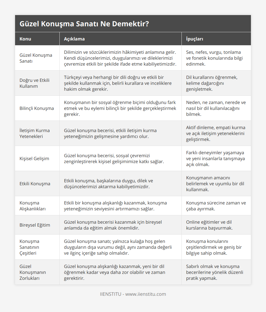 Güzel Konuşma Sanatı, Dilimizin ve sözcüklerimizin hâkimiyeti anlamına gelir Kendi düşüncelerimizi, duygularımızı ve dileklerimizi çevremize etkili bir şekilde ifade etme kabiliyetimizdir, Ses, nefes, vurgu, tonlama ve fonetik konularında bilgi edinmek, Doğru ve Etkili Kullanım, Türkçeyi veya herhangi bir dili doğru ve etkili bir şekilde kullanmak için, belirli kurallara ve inceliklere hakim olmak gerekir, Dil kurallarını öğrenmek, kelime dağarcığını genişletmek, Bilinçli Konuşma, Konuşmanın bir sosyal öğrenme biçimi olduğunu fark etmek ve bu eylemi bilinçli bir şekilde gerçekleştirmek gerekir, Neden, ne zaman, nerede ve nasıl bir dil kullanılacağını bilmek, İletişim Kurma Yetenekleri, Güzel konuşma becerisi, etkili iletişim kurma yeteneğimizin gelişmesine yardımcı olur, Aktif dinleme, empati kurma ve açık iletişim yeteneklerini geliştirmek, Kişisel Gelişim, Güzel konuşma becerisi, sosyal çevremizi zenginleştirerek kişisel gelişimimize katkı sağlar, Farklı deneyimler yaşamaya ve yeni insanlarla tanışmaya açık olmak, Etkili Konuşma, Etkili konuşma, başkalarına duygu, dilek ve düşüncelerimizi aktarma kabiliyetimizdir, Konuşmanın amacını belirlemek ve uyumlu bir dil kullanmak, Konuşma Alışkanlıkları, Etkili bir konuşma alışkanlığı kazanmak, konuşma yeteneğimizin seviyesini artırmamızı sağlar, Konuşma sürecine zaman ve çaba ayırmak, Bireysel Eğitim, Güzel konuşma becerisi kazanmak için bireysel anlamda da eğitim almak önemlidir, Online eğitimler ve dil kurslarına başvurmak, Konuşma Sanatının Çeşitleri, Güzel konuşma sanatı; yalnızca kulağa hoş gelen duyguların dışa vurumu değil, aynı zamanda değerli ve ilginç içeriğe sahip olmalıdır, Konuşma konularını çeşitlendirmek ve geniş bir bilgiye sahip olmak, Güzel Konuşmanın Zorlukları, Güzel konuşma alışkanlığı kazanmak, yeni bir dil öğrenmek kadar veya daha zor olabilir ve zaman gerektirir, Sabırlı olmak ve konuşma becerilerine yönelik düzenli pratik yapmak