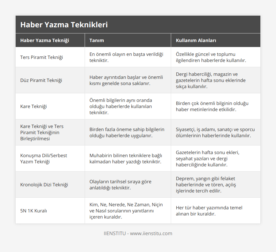 Ters Piramit Tekniği, En önemli olayın en başta verildiği tekniktir, Özellikle güncel ve toplumu ilgilendiren haberlerde kullanılır, Düz Piramit Tekniği, Haber ayrıntıdan başlar ve önemli kısmı genelde sona saklanır, Dergi haberciliği, magazin ve gazetelerin hafta sonu eklerinde sıkça kullanılır, Kare Tekniği, Önemli bilgilerin aynı oranda olduğu haberlerde kullanılan tekniktir, Birden çok önemli bilginin olduğu haber metinlerinde etkilidir, Kare Tekniği ve Ters Piramit Tekniğinin Birleştirilmesi, Birden fazla öneme sahip bilgilerin olduğu haberlerde uygulanır, Siyasetçi, iş adamı, sanatçı ve sporcu ölümlerinin haberlerinde kullanılır, Konuşma Dili/Serbest Yazım Tekniği, Muhabirin bilinen tekniklere bağlı kalmadan haber yazdığı tekniktir, Gazetelerin hafta sonu ekleri, seyahat yazıları ve dergi haberciliğinde kullanılır, Kronolojik Dizi Tekniği, Olayların tarihsel sıraya göre anlatıldığı tekniktir, Deprem, yangın gibi felaket haberlerinde ve tören, açılış işlerinde tercih edilir, 5N 1K Kuralı, Kim, Ne, Nerede, Ne Zaman, Niçin ve Nasıl sorularının yanıtlarını içeren kuraldır, Her tür haber yazımında temel alınan bir kuraldır