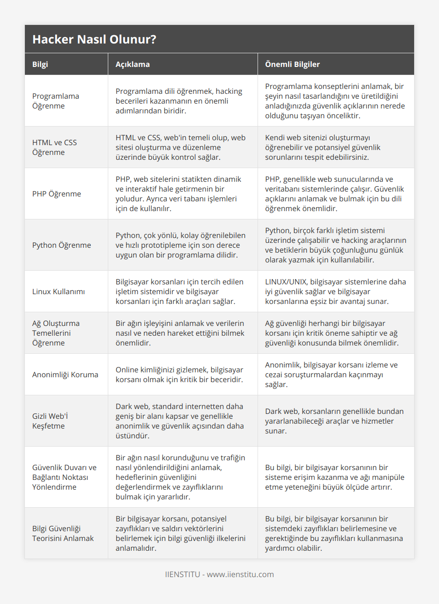 Programlama Öğrenme, Programlama dili öğrenmek, hacking becerileri kazanmanın en önemli adımlarından biridir, Programlama konseptlerini anlamak, bir şeyin nasıl tasarlandığını ve üretildiğini anladığınızda güvenlik açıklarının nerede olduğunu taşıyan önceliktir, HTML ve CSS Öğrenme, HTML ve CSS, web'in temeli olup, web sitesi oluşturma ve düzenleme üzerinde büyük kontrol sağlar, Kendi web sitenizi oluşturmayı öğrenebilir ve potansiyel güvenlik sorunlarını tespit edebilirsiniz, PHP Öğrenme, PHP, web sitelerini statikten dinamik ve interaktif hale getirmenin bir yoludur Ayrıca veri tabanı işlemleri için de kullanılır, PHP, genellikle web sunucularında ve veritabanı sistemlerinde çalışır Güvenlik açıklarını anlamak ve bulmak için bu dili öğrenmek önemlidir, Python Öğrenme, Python, çok yönlü, kolay öğrenilebilen ve hızlı prototipleme için son derece uygun olan bir programlama dilidir, Python, birçok farklı işletim sistemi üzerinde çalışabilir ve hacking araçlarının ve betiklerin büyük çoğunluğunu günlük olarak yazmak için kullanılabilir, Linux Kullanımı, Bilgisayar korsanları için tercih edilen işletim sistemidir ve bilgisayar korsanları için farklı araçları sağlar, LINUX/UNIX, bilgisayar sistemlerine daha iyi güvenlik sağlar ve bilgisayar korsanlarına eşsiz bir avantaj sunar, Ağ Oluşturma Temellerini Öğrenme, Bir ağın işleyişini anlamak ve verilerin nasıl ve neden hareket ettiğini bilmek önemlidir, Ağ güvenliği herhangi bir bilgisayar korsanı için kritik öneme sahiptir ve ağ güvenliği konusunda bilmek önemlidir, Anonimliği Koruma, Online kimliğinizi gizlemek, bilgisayar korsanı olmak için kritik bir beceridir, Anonimlik, bilgisayar korsanı izleme ve cezai soruşturmalardan kaçınmayı sağlar, Gizli Web'İ Keşfetme, Dark web, standard internetten daha geniş bir alanı kapsar ve genellikle anonimlik ve güvenlik açısından daha üstündür, Dark web, korsanların genellikle bundan yararlanabileceği araçlar ve hizmetler sunar, Güvenlik Duvarı ve Bağlantı Noktası Yönlendirme, Bir ağın nasıl korunduğunu ve trafiğin nasıl yönlendirildiğini anlamak, hedeflerinin güvenliğini değerlendirmek ve zayıflıklarını bulmak için yararlıdır, Bu bilgi, bir bilgisayar korsanının bir sisteme erişim kazanma ve ağı manipüle etme yeteneğini büyük ölçüde artırır, Bilgi Güvenliği Teorisini Anlamak, Bir bilgisayar korsanı, potansiyel zayıflıkları ve saldırı vektörlerini belirlemek için bilgi güvenliği ilkelerini anlamalıdır, Bu bilgi, bir bilgisayar korsanının bir sistemdeki zayıflıkları belirlemesine ve gerektiğinde bu zayıflıkları kullanmasına yardımcı olabilir