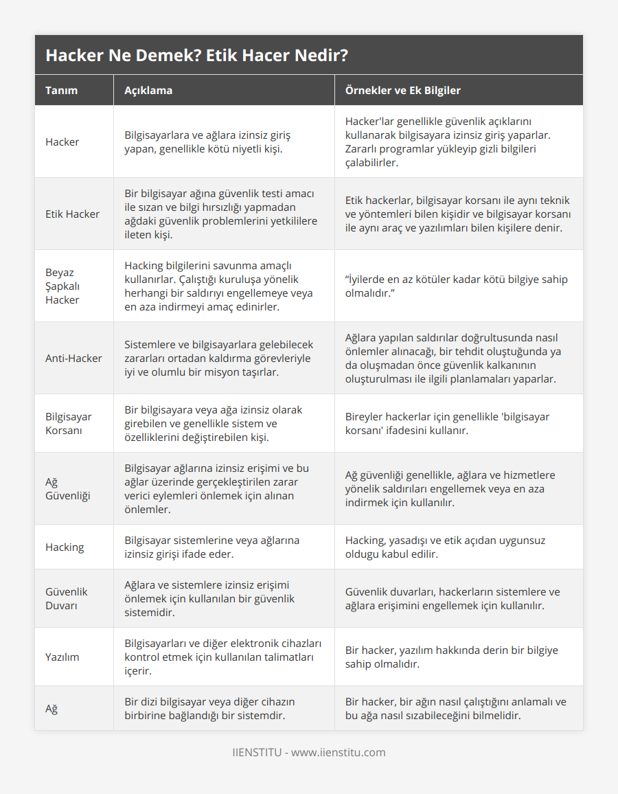 Hacker, Bilgisayarlara ve ağlara izinsiz giriş yapan, genellikle kötü niyetli kişi, Hacker'lar genellikle güvenlik açıklarını kullanarak bilgisayara izinsiz giriş yaparlar Zararlı programlar yükleyip gizli bilgileri çalabilirler, Etik Hacker, Bir bilgisayar ağına güvenlik testi amacı ile sızan ve bilgi hırsızlığı yapmadan ağdaki güvenlik problemlerini yetkililere ileten kişi, Etik hackerlar, bilgisayar korsanı ile aynı teknik ve yöntemleri bilen kişidir ve bilgisayar korsanı ile aynı araç ve yazılımları bilen kişilere denir, Beyaz Şapkalı Hacker, Hacking bilgilerini savunma amaçlı kullanırlar Çalıştığı kuruluşa yönelik herhangi bir saldırıyı engellemeye veya en aza indirmeyi amaç edinirler, “İyilerde en az kötüler kadar kötü bilgiye sahip olmalıdır”, Anti-Hacker, Sistemlere ve bilgisayarlara gelebilecek zararları ortadan kaldırma görevleriyle iyi ve olumlu bir misyon taşırlar, Ağlara yapılan saldırılar doğrultusunda nasıl önlemler alınacağı, bir tehdit oluştuğunda ya da oluşmadan önce güvenlik kalkanının oluşturulması ile ilgili planlamaları yaparlar, Bilgisayar Korsanı, Bir bilgisayara veya ağa izinsiz olarak girebilen ve genellikle sistem ve özelliklerini değiştirebilen kişi, Bireyler hackerlar için genellikle 'bilgisayar korsanı' ifadesini kullanır, Ağ Güvenliği, Bilgisayar ağlarına izinsiz erişimi ve bu ağlar üzerinde gerçekleştirilen zarar verici eylemleri önlemek için alınan önlemler, Ağ güvenliği genellikle, ağlara ve hizmetlere yönelik saldırıları engellemek veya en aza indirmek için kullanılır, Hacking, Bilgisayar sistemlerine veya ağlarına izinsiz girişi ifade eder, Hacking, yasadışı ve etik açıdan uygunsuz oldugu kabul edilir, Güvenlik Duvarı, Ağlara ve sistemlere izinsiz erişimi önlemek için kullanılan bir güvenlik sistemidir, Güvenlik duvarları, hackerların sistemlere ve ağlara erişimini engellemek için kullanılır, Yazılım, Bilgisayarları ve diğer elektronik cihazları kontrol etmek için kullanılan talimatları içerir, Bir hacker, yazılım hakkında derin bir bilgiye sahip olmalıdır, Ağ, Bir dizi bilgisayar veya diğer cihazın birbirine bağlandığı bir sistemdir, Bir hacker, bir ağın nasıl çalıştığını anlamalı ve bu ağa nasıl sızabileceğini bilmelidir