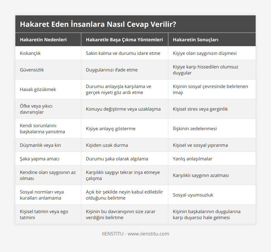 Kıskançlık, Sakin kalma ve durumu idare etme, Kişiye olan saygınızın düşmesi, Güvensizlik, Duygularınızı ifade etme, Kişiye karşı hissedilen olumsuz duygular, Havalı gözükmek, Durumu anlayışla karşılama ve gerçek niyeti göz ardı etme, Kişinin sosyal çevresinde belirlenen imajı, Öfke veya yıkıcı davranışlar, Konuyu değiştirme veya uzaklaşma, Kişisel stres veya gerginlik, Kendi sorunlarını başkalarına yansıtma, Kişiye anlayış gösterme, İlişkinin zedelenmesi, Düşmanlık veya kin, Kişiden uzak durma, Kişisel ve sosyal yıpranma, Şaka yapma amacı, Durumu şaka olarak algılama, Yanlış anlaşılmalar, Kendine olan saygısının az olması, Karşılıklı saygıyı tekrar inşa etmeye çalışma, Karşılıklı saygının azalması, Sosyal normları veya kuralları anlamama, Açık bir şekilde neyin kabul edilebilir olduğunu belirtme, Sosyal uyumsuzluk, Kişisel tatmin veya ego tatmini, Kişinin bu davranışının size zarar verdiğini belirtme, Kişinin başkalarının duygularına karşı duyarsız hale gelmesi