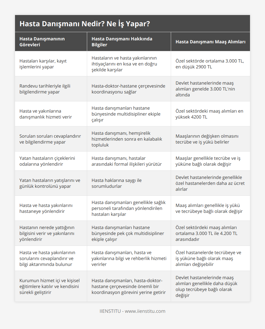 Hastaları karşılar, kayıt işlemlerini yapar, Hastaların ve hasta yakınlarının ihtiyaçlarını en kısa ve en doğru şekilde karşılar, Özel sektörde ortalama 3000 TL, en düşük 2900 TL, Randevu tarihleriyle ilgili bilgilendirme yapar, Hasta-doktor-hastane çerçevesinde koordinasyonu sağlar, Devlet hastanelerinde maaş alımları genelde 3000 TL'nin altında, Hasta ve yakınlarına danışmanlık hizmeti verir, Hasta danışmanları hastane bünyesinde multidisipliner ekiple çalışır, Özel sektördeki maaş alımları en yüksek 4200 TL, Sorulan soruları cevaplandırır ve bilgilendirme yapar, Hasta danışmanı, hemşirelik hizmetlerinden sonra en kalabalık topluluk, Maaşlarının değişken olmasını tecrübe ve iş yükü belirler, Yatan hastaların çiçeklerini odalarına yönlendirir, Hasta danışmanı, hastalar arasındaki formal ilişkileri yürütür, Maaşlar genellikle tecrübe ve iş yüküne bağlı olarak değişir, Yatan hastaların yatışlarını ve günlük kontrolünü yapar, Hasta haklarına saygı ile sorumludurlar, Devlet hastanelerinde genellikle özel hastanelerden daha az ücret alırlar, Hasta ve hasta yakınlarını hastaneye yönlendirir, Hasta danışmanları genellikle sağlık personeli tarafından yönlendirilen hastaları karşılar, Maaş alımları genellikle iş yükü ve tecrübeye bağlı olarak değişir, Hastanın nerede yattığının bilgisini verir ve yakınlarını yönlendirir, Hasta danışmanları hastane bünyesinde pek çok multidisipliner ekiple çalışır, Özel sektördeki maaş alımları ortalama 3000 TL ile 4200 TL arasındadır, Hasta ve hasta yakınlarının sorularını cevaplandırır ve bilgi aktarımında bulunur, Hasta danışmanları, hasta ve yakınlarına bilgi ve rehberlik hizmeti verirler, Özel hastanelerde tecrübeye ve iş yüküne bağlı olarak maaş alımları değişebilir, Kurumun hizmet içi ve kişisel eğitimlere katılır ve kendisini sürekli geliştirir, Hasta danışmanları, hasta-doktor-hastane çerçevesinde önemli bir koordinasyon görevini yerine getirir, Devlet hastanelerinde maaş alımları genellikle daha düşük olup tecrübeye bağlı olarak değişir