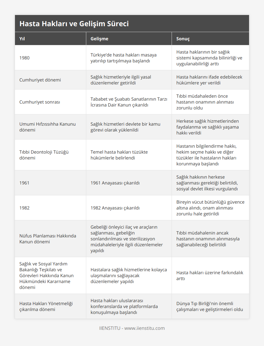 1980, Türkiye’de hasta hakları masaya yatırılıp tartışılmaya başlandı, Hasta haklarının bir sağlık sistemi kapsamında bilinirliği ve uygulanabilirliği arttı, Cumhuriyet dönemi, Sağlık hizmetleriyle ilgili yasal düzenlemeler getirildi, Hasta haklarını ifade edebilecek hükümlere yer verildi, Cumhuriyet sonrası, Tababet ve Şuabatı Sanatlarının Tarzı İcrasına Dair Kanun çıkarıldı, Tıbbi müdahaleden önce hastanın onamının alınması zorunlu oldu, Umumi Hıfzıssıhha Kanunu dönemi, Sağlık hizmetleri devlete bir kamu görevi olarak yüklenildi, Herkese sağlık hizmetlerinden faydalanma ve sağlıklı yaşama hakkı verildi, Tıbbi Deontoloji Tüzüğü dönemi, Temel hasta hakları tüzükte hükümlerle belirlendi, Hastanın bilgilendirme hakkı, hekim seçme hakkı ve diğer tüzükler ile hastaların hakları korunmaya başlandı, 1961, 1961 Anayasası çıkarıldı, Sağlık hakkının herkese sağlanması gerektiği belirtildi, sosyal devlet ilkesi vurgulandı, 1982, 1982 Anayasası çıkarıldı, Bireyin vücut bütünlüğü güvence altına alındı, onam alınması zorunlu hale getirildi, Nüfus Planlaması Hakkında Kanun dönemi, Gebeliği önleyici ilaç ve araçların sağlanması, gebeliğin sonlandırılması ve sterilizasyon müdahaleleriyle ilgili düzenlemeler yapıldı, Tıbbi müdahalenin ancak hastanın onamının alınmasıyla sağlanabileceği belirtildi, Sağlık ve Sosyal Yardım Bakanlığı Teşkilatı ve Görevleri Hakkında Kanun Hükmündeki Kararname dönemi, Hastalara sağlık hizmetlerine kolayca ulaşmalarını sağlayacak düzenlemeler yapıldı, Hasta hakları üzerine farkındalık arttı, Hasta Hakları Yönetmeliği çıkarılma dönemi, Hasta hakları uluslararası konferanslarda ve platformlarda konuşulmaya başlandı, Dünya Tıp Birliği'nin önemli çalışmaları ve geliştirmeleri oldu