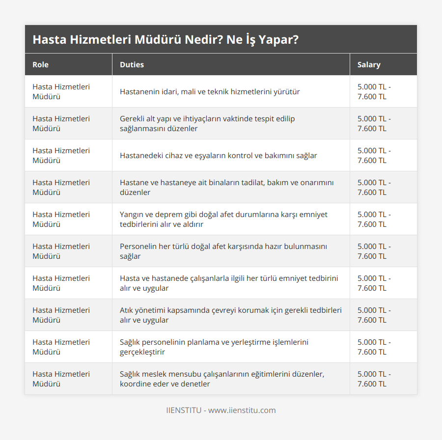 Hasta Hizmetleri Müdürü, Hastanenin idari, mali ve teknik hizmetlerini yürütür, 5000 TL - 7600 TL, Hasta Hizmetleri Müdürü, Gerekli alt yapı ve ihtiyaçların vaktinde tespit edilip sağlanmasını düzenler, 5000 TL - 7600 TL, Hasta Hizmetleri Müdürü, Hastanedeki cihaz ve eşyaların kontrol ve bakımını sağlar, 5000 TL - 7600 TL, Hasta Hizmetleri Müdürü, Hastane ve hastaneye ait binaların tadilat, bakım ve onarımını düzenler, 5000 TL - 7600 TL, Hasta Hizmetleri Müdürü, Yangın ve deprem gibi doğal afet durumlarına karşı emniyet tedbirlerini alır ve aldırır, 5000 TL - 7600 TL, Hasta Hizmetleri Müdürü, Personelin her türlü doğal afet karşısında hazır bulunmasını sağlar, 5000 TL - 7600 TL, Hasta Hizmetleri Müdürü, Hasta ve hastanede çalışanlarla ilgili her türlü emniyet tedbirini alır ve uygular, 5000 TL - 7600 TL, Hasta Hizmetleri Müdürü, Atık yönetimi kapsamında çevreyi korumak için gerekli tedbirleri alır ve uygular, 5000 TL - 7600 TL, Hasta Hizmetleri Müdürü, Sağlık personelinin planlama ve yerleştirme işlemlerini gerçekleştirir, 5000 TL - 7600 TL, Hasta Hizmetleri Müdürü, Sağlık meslek mensubu çalışanlarının eğitimlerini düzenler, koordine eder ve denetler, 5000 TL - 7600 TL