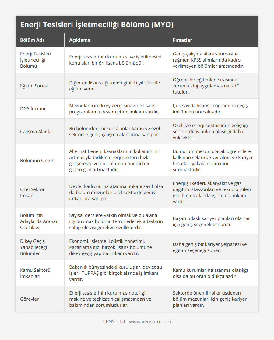 Enerji Tesisleri İşletmeciliği Bölümü, Enerji tesislerinin kurulması ve işletilmesini konu alan bir ön lisans bölümüdür, Geniş çalışma alanı sunmasına rağmen KPSS alımlarında kadro verilmeyen bölümler arasındadır, Eğitim Süresi, Diğer ön lisans eğitimleri gibi iki yıl süre ile eğitim verir, Öğrenciler eğitimleri sırasında zorunlu staj uygulamasına tabî tutulur, DGS İmkanı, Mezunlar için dikey geçiş sınavı ile lisans programlarına devam etme imkanı vardır, Çok sayıda lisans programına geçiş imkânı bulunmaktadır, Çalışma Alanları, Bu bölümden mezun olanlar kamu ve özel sektörde geniş çalışma alanlarına sahiptir, Özellikle enerji sektörünün geliştiği şehirlerde iş bulma olasılığı daha yüksektir, Bölümün Önemi, Alternatif enerji kaynaklarının kullanımının artmasıyla birlikte enerji sektörü hızla gelişmekte ve bu bölümün önemi her geçen gün artmaktadır, Bu durum mezun olacak öğrencilere kalkınan sektörde yer alma ve kariyer fırsatları yakalama imkanı sunmaktadır, Özel Sektör İmkanı, Devlet kadrolarına atanma imkanı zayıf olsa da bölüm mezunları özel sektörde geniş imkanlara sahiptir, Enerji şirketleri, akaryakıt ve gaz dağıtım istasyonları ve teknolojizileri gibi birçok alanda iş bulma imkanı vardır, Bölüm için Adaylarda Aranan Özellikler, Sayısal derslere yatkın olmak ve bu alana ilgi duymak bölümü tercih edecek adayların sahip olması gereken özelliklerdir, Başarı odaklı kariyer planları olanlar için geniş seçenekler sunar, Dikey Geçiş Yapabileceği Bölümler, Ekonomi, İşletme, Lojistik Yönetimi, Pazarlama gibi birçok lisans bölümüne dikey geçiş yapma imkanı vardır, Daha geniş bir kariyer yelpazesi ve eğitim seçeneği sunar, Kamu Sektörü İmkanları, Bakanlık bünyesindeki kuruluşlar, devlet su işleri, TÜPRAŞ gibi birçok alanda iş imkanı vardır, Kamu kurumlarına atanma olasılığı olsa da bu oran oldukça azdır, Görevler, Enerji tesislerinin kurulmasında, ilgili makine ve teçhizatın çalışmasından ve bakımından sorumludurlar, Sektörde önemli roller üstlenen bölüm mezunları için geniş kariyer planları vardır