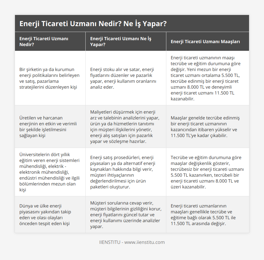 Bir şirketin ya da kurumun enerji politikalarını belirleyen ve satış, pazarlama stratejilerini düzenleyen kişi, Enerji stoku alır ve satar, enerji fiyatlarını düzenler ve pazarlık yapar, enerji kullanım oranlarını analiz eder, Enerji ticareti uzmanının maaşı tecrübe ve eğitim durumuna göre değişir Yeni mezun bir enerji ticaret uzmanı ortalama 5500 TL, tecrübe edinmiş bir enerji ticaret uzmanı 8000 TL ve deneyimli enerji ticaret uzmanı 11500 TL kazanabilir, Üretilen ve harcanan enerjinin en etkin ve verimli bir şekilde işletilmesini sağlayan kişi, Maliyetleri düşürmek için enerji arz ve talebinin analizlerini yapar, ürün ya da hizmetlerin tanıtımı için müşteri ilişkilerini yönetir, enerji alış satışları için pazarlık yapar ve sözleşme hazırlar, Maaşlar genelde tecrübe edinmiş bir enerji ticaret uzmanının kazancından itibaren yükselir ve 11500 TL’ye kadar çıkabilir, Üniversitelerin dört yıllık eğitim veren enerji sistemleri mühendisliği, elektrik - elektronik mühendisliği, endüstri mühendisliği ve ilgili bölümlerinden mezun olan kişi, Enerji satış prosedürleri, enerji piyasaları ya da alternatif enerji kaynakları hakkında bilgi verir, müşteri ihtiyaçlarının değerlendirilmesi için ürün paketleri oluşturur, Tecrübe ve eğitim durumuna göre maaşlar değişkenlik gösterir, tecrübesiz bir enerji ticareti uzmanı 5500 TL kazanırken, tecrübeli bir enerji ticareti uzmanı 8000 TL ve üzeri kazanabilir, Dünya ve ülke enerji piyasasını yakından takip eden ve olası olayları önceden tespit eden kişi, Müşteri sorularına cevap verir, müşteri bilgilerinin gizliliğini korur, enerji fiyatlarını güncel tutar ve enerji kullanımı üzerinde analizler yapar, Enerji ticareti uzmanlarının maaşları genellikle tecrübe ve eğitime bağlı olarak 5500 TL ile 11500 TL arasında değişir