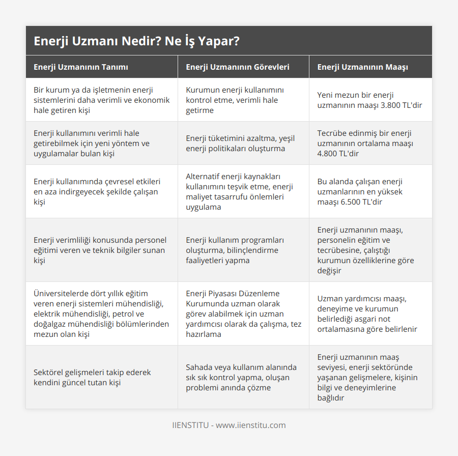 Bir kurum ya da işletmenin enerji sistemlerini daha verimli ve ekonomik hale getiren kişi, Kurumun enerji kullanımını kontrol etme, verimli hale getirme, Yeni mezun bir enerji uzmanının maaşı 3800 TL'dir, Enerji kullanımını verimli hale getirebilmek için yeni yöntem ve uygulamalar bulan kişi, Enerji tüketimini azaltma, yeşil enerji politikaları oluşturma, Tecrübe edinmiş bir enerji uzmanının ortalama maaşı 4800 TL'dir, Enerji kullanımında çevresel etkileri en aza indirgeyecek şekilde çalışan kişi, Alternatif enerji kaynakları kullanımını teşvik etme, enerji maliyet tasarrufu önlemleri uygulama, Bu alanda çalışan enerji uzmanlarının en yüksek maaşı 6500 TL'dir, Enerji verimliliği konusunda personel eğitimi veren ve teknik bilgiler sunan kişi, Enerji kullanım programları oluşturma, bilinçlendirme faaliyetleri yapma, Enerji uzmanının maaşı, personelin eğitim ve tecrübesine, çalıştığı kurumun özelliklerine göre değişir, Üniversitelerde dört yıllık eğitim veren enerji sistemleri mühendisliği, elektrik mühendisliği, petrol ve doğalgaz mühendisliği bölümlerinden mezun olan kişi, Enerji Piyasası Düzenleme Kurumunda uzman olarak görev alabilmek için uzman yardımcısı olarak da çalışma, tez hazırlama, Uzman yardımcısı maaşı, deneyime ve kurumun belirlediği asgari not ortalamasına göre belirlenir, Sektörel gelişmeleri takip ederek kendini güncel tutan kişi, Sahada veya kullanım alanında sık sık kontrol yapma, oluşan problemi anında çözme, Enerji uzmanının maaş seviyesi, enerji sektöründe yaşanan gelişmelere, kişinin bilgi ve deneyimlerine bağlıdır