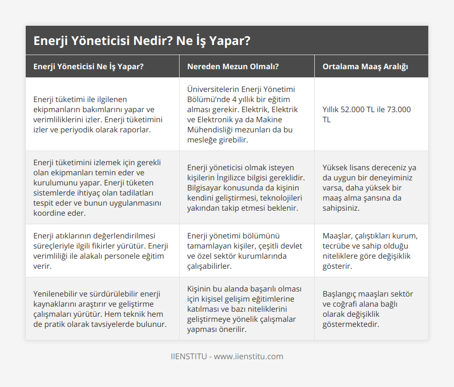 Enerji tüketimi ile ilgilenen ekipmanların bakımlarını yapar ve verimliliklerini izler Enerji tüketimini izler ve periyodik olarak raporlar, Üniversitelerin Enerji Yönetimi Bölümü’nde 4 yıllık bir eğitim alması gerekir Elektrik, Elektrik ve Elektronik ya da Makine Mühendisliği mezunları da bu mesleğe girebilir, Yıllık 52000 TL ile 73000 TL, Enerji tüketimini izlemek için gerekli olan ekipmanları temin eder ve kurulumunu yapar Enerji tüketen sistemlerde ihtiyaç olan tadilatları tespit eder ve bunun uygulanmasını koordine eder, Enerji yöneticisi olmak isteyen kişilerin İngilizce bilgisi gereklidir Bilgisayar konusunda da kişinin kendini geliştirmesi, teknolojileri yakından takip etmesi beklenir, Yüksek lisans dereceniz ya da uygun bir deneyiminiz varsa, daha yüksek bir maaş alma şansına da sahipsiniz, Enerji atıklarının değerlendirilmesi süreçleriyle ilgili fikirler yürütür Enerji verimliliği ile alakalı personele eğitim verir, Enerji yönetimi bölümünü tamamlayan kişiler, çeşitli devlet ve özel sektör kurumlarında çalışabilirler, Maaşlar, çalıştıkları kurum, tecrübe ve sahip olduğu niteliklere göre değişiklik gösterir, Yenilenebilir ve sürdürülebilir enerji kaynaklarını araştırır ve geliştirme çalışmaları yürütür Hem teknik hem de pratik olarak tavsiyelerde bulunur, Kişinin bu alanda başarılı olması için kişisel gelişim eğitimlerine katılması ve bazı niteliklerini geliştirmeye yönelik çalışmalar yapması önerilir, Başlangıç maaşları sektör ve coğrafi alana bağlı olarak değişiklik göstermektedir