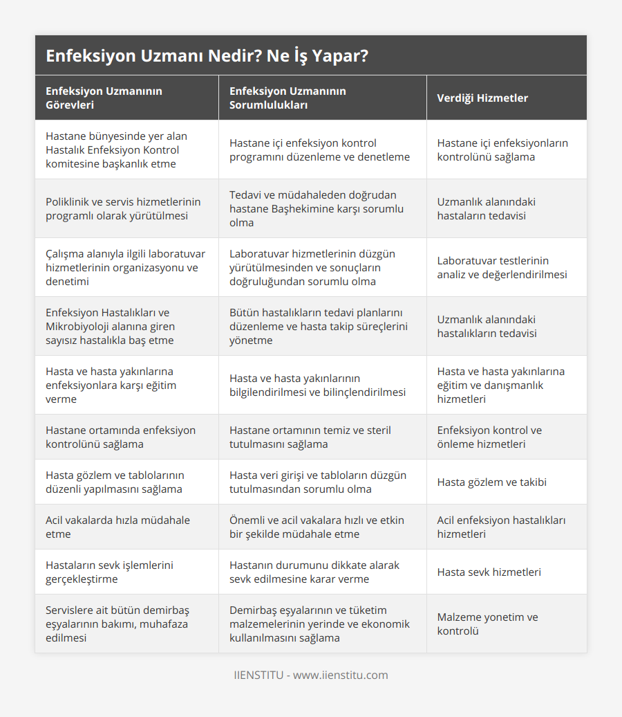 Hastane bünyesinde yer alan Hastalık Enfeksiyon Kontrol komitesine başkanlık etme, Hastane içi enfeksiyon kontrol programını düzenleme ve denetleme, Hastane içi enfeksiyonların kontrolünü sağlama, Poliklinik ve servis hizmetlerinin programlı olarak yürütülmesi, Tedavi ve müdahaleden doğrudan hastane Başhekimine karşı sorumlu olma, Uzmanlık alanındaki hastaların tedavisi, Çalışma alanıyla ilgili laboratuvar hizmetlerinin organizasyonu ve denetimi, Laboratuvar hizmetlerinin düzgün yürütülmesinden ve sonuçların doğruluğundan sorumlu olma, Laboratuvar testlerinin analiz ve değerlendirilmesi, Enfeksiyon Hastalıkları ve Mikrobiyoloji alanına giren sayısız hastalıkla baş etme, Bütün hastalıkların tedavi planlarını düzenleme ve hasta takip süreçlerini yönetme, Uzmanlık alanındaki hastalıkların tedavisi, Hasta ve hasta yakınlarına enfeksiyonlara karşı eğitim verme, Hasta ve hasta yakınlarının bilgilendirilmesi ve bilinçlendirilmesi, Hasta ve hasta yakınlarına eğitim ve danışmanlık hizmetleri, Hastane ortamında enfeksiyon kontrolünü sağlama, Hastane ortamının temiz ve steril tutulmasını sağlama, Enfeksiyon kontrol ve önleme hizmetleri, Hasta gözlem ve tablolarının düzenli yapılmasını sağlama, Hasta veri girişi ve tabloların düzgün tutulmasından sorumlu olma, Hasta gözlem ve takibi, Acil vakalarda hızla müdahale etme, Önemli ve acil vakalara hızlı ve etkin bir şekilde müdahale etme, Acil enfeksiyon hastalıkları hizmetleri, Hastaların sevk işlemlerini gerçekleştirme, Hastanın durumunu dikkate alarak sevk edilmesine karar verme, Hasta sevk hizmetleri, Servislere ait bütün demirbaş eşyalarının bakımı, muhafaza edilmesi, Demirbaş eşyalarının ve tüketim malzemelerinin yerinde ve ekonomik kullanılmasını sağlama, Malzeme yonetim ve kontrolü