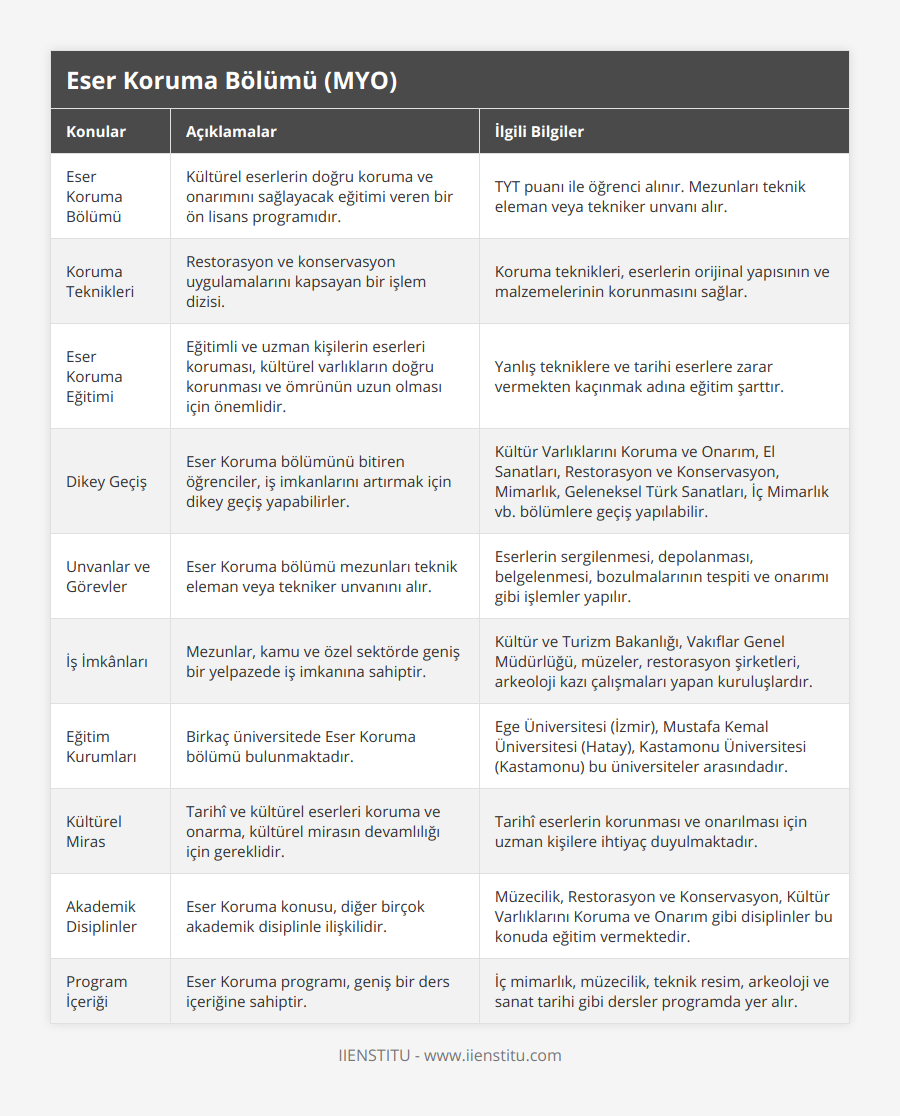 Eser Koruma Bölümü, Kültürel eserlerin doğru koruma ve onarımını sağlayacak eğitimi veren bir ön lisans programıdır, TYT puanı ile öğrenci alınır Mezunları teknik eleman veya tekniker unvanı alır, Koruma Teknikleri, Restorasyon ve konservasyon uygulamalarını kapsayan bir işlem dizisi, Koruma teknikleri, eserlerin orijinal yapısının ve malzemelerinin korunmasını sağlar, Eser Koruma Eğitimi, Eğitimli ve uzman kişilerin eserleri koruması, kültürel varlıkların doğru korunması ve ömrünün uzun olması için önemlidir, Yanlış tekniklere ve tarihi eserlere zarar vermekten kaçınmak adına eğitim şarttır, Dikey Geçiş, Eser Koruma bölümünü bitiren öğrenciler, iş imkanlarını artırmak için dikey geçiş yapabilirler, Kültür Varlıklarını Koruma ve Onarım, El Sanatları, Restorasyon ve Konservasyon, Mimarlık, Geleneksel Türk Sanatları, İç Mimarlık vb bölümlere geçiş yapılabilir, Unvanlar ve Görevler, Eser Koruma bölümü mezunları teknik eleman veya tekniker unvanını alır, Eserlerin sergilenmesi, depolanması, belgelenmesi, bozulmalarının tespiti ve onarımı gibi işlemler yapılır, İş İmkânları, Mezunlar, kamu ve özel sektörde geniş bir yelpazede iş imkanına sahiptir, Kültür ve Turizm Bakanlığı, Vakıflar Genel Müdürlüğü, müzeler, restorasyon şirketleri, arkeoloji kazı çalışmaları yapan kuruluşlardır, Eğitim Kurumları, Birkaç üniversitede Eser Koruma bölümü bulunmaktadır, Ege Üniversitesi (İzmir), Mustafa Kemal Üniversitesi (Hatay), Kastamonu Üniversitesi (Kastamonu) bu üniversiteler arasındadır, Kültürel Miras, Tarihî ve kültürel eserleri koruma ve onarma, kültürel mirasın devamlılığı için gereklidir, Tarihî eserlerin korunması ve onarılması için uzman kişilere ihtiyaç duyulmaktadır, Akademik Disiplinler, Eser Koruma konusu, diğer birçok akademik disiplinle ilişkilidir, Müzecilik, Restorasyon ve Konservasyon, Kültür Varlıklarını Koruma ve Onarım gibi disiplinler bu konuda eğitim vermektedir, Program İçeriği, Eser Koruma programı, geniş bir ders içeriğine sahiptir, İç mimarlık, müzecilik, teknik resim, arkeoloji ve sanat tarihi gibi dersler programda yer alır