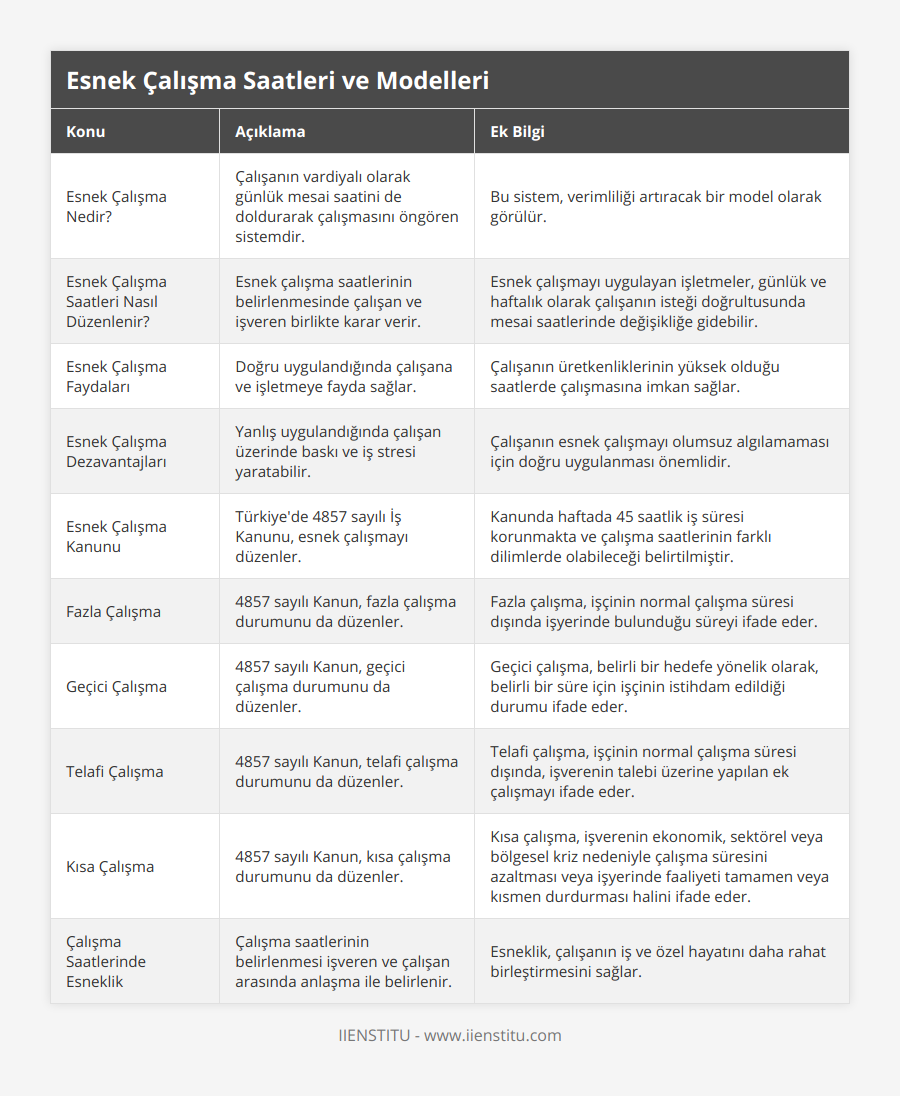 Esnek Çalışma Nedir?, Çalışanın vardiyalı olarak günlük mesai saatini de doldurarak çalışmasını öngören sistemdir, Bu sistem, verimliliği artıracak bir model olarak görülür, Esnek Çalışma Saatleri Nasıl Düzenlenir?, Esnek çalışma saatlerinin belirlenmesinde çalışan ve işveren birlikte karar verir, Esnek çalışmayı uygulayan işletmeler, günlük ve haftalık olarak çalışanın isteği doğrultusunda mesai saatlerinde değişikliğe gidebilir, Esnek Çalışma Faydaları, Doğru uygulandığında çalışana ve işletmeye fayda sağlar, Çalışanın üretkenliklerinin yüksek olduğu saatlerde çalışmasına imkan sağlar, Esnek Çalışma Dezavantajları, Yanlış uygulandığında çalışan üzerinde baskı ve iş stresi yaratabilir, Çalışanın esnek çalışmayı olumsuz algılamaması için doğru uygulanması önemlidir, Esnek Çalışma Kanunu, Türkiye'de 4857 sayılı İş Kanunu, esnek çalışmayı düzenler, Kanunda haftada 45 saatlik iş süresi korunmakta ve çalışma saatlerinin farklı dilimlerde olabileceği belirtilmiştir, Fazla Çalışma, 4857 sayılı Kanun, fazla çalışma durumunu da düzenler, Fazla çalışma, işçinin normal çalışma süresi dışında işyerinde bulunduğu süreyi ifade eder, Geçici Çalışma, 4857 sayılı Kanun, geçici çalışma durumunu da düzenler, Geçici çalışma, belirli bir hedefe yönelik olarak, belirli bir süre için işçinin istihdam edildiği durumu ifade eder, Telafi Çalışma, 4857 sayılı Kanun, telafi çalışma durumunu da düzenler, Telafi çalışma, işçinin normal çalışma süresi dışında, işverenin talebi üzerine yapılan ek çalışmayı ifade eder, Kısa Çalışma, 4857 sayılı Kanun, kısa çalışma durumunu da düzenler, Kısa çalışma, işverenin ekonomik, sektörel veya bölgesel kriz nedeniyle çalışma süresini azaltması veya işyerinde faaliyeti tamamen veya kısmen durdurması halini ifade eder, Çalışma Saatlerinde Esneklik, Çalışma saatlerinin belirlenmesi işveren ve çalışan arasında anlaşma ile belirlenir, Esneklik, çalışanın iş ve özel hayatını daha rahat birleştirmesini sağlar