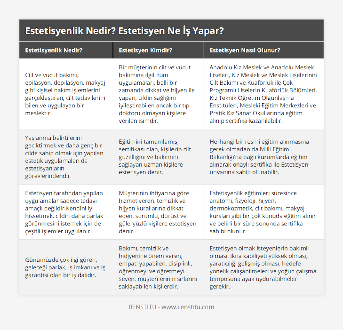 Cilt ve vücut bakımı, epilasyon, depilasyon, makyaj gibi kişisel bakım işlemlerini gerçekleştiren, cilt tedavilerini bilen ve uygulayan bir meslektir, Bir müşterinin cilt ve vücut bakımına ilgili tüm uygulamaları, belli bir zamanda dikkat ve hijyen ile yapan, cildin sağlığını iyileştirebilen ancak bir tıp doktoru olmayan kişilere verilen isimdir, Anadolu Kız Meslek ve Anadolu Meslek Liseleri, Kız Meslek ve Meslek Liselerinin Cilt Bakımı ve Kuaförlük ile Çok Programlı Liselerin Kuaförlük Bölümleri, Kız Teknik Öğretim Olgunlaşma Enstitüleri, Mesleki Eğitim Merkezleri ve Pratik Kız Sanat Okullarında eğitim alınıp sertifika kazanılabilir, Yaşlanma belirtilerini geciktirmek ve daha genç bir cilde sahip olmak için yapılan estetik uygulamaları da estetisyanların görevlerindendir, Eğitimini tamamlamış, sertifikası olan, kişilerin cilt guzelliğini ve bakımını sağlayan uzman kişilere estetisyen denir, Herhangi bir resmi eğitim alınmasına gerek olmadan da Milli Eğitim Bakanlığı’na bağlı kurumlarda eğitim alınarak onaylı sertifika ile Estetisyen ünvanına sahip olunabilir, Estetisyen tarafından yapılan uygulamalar sadece tedavi amaçlı değildirKendini iyi hissetmek, cildin daha parlak görünmesini istemek için de çeşitli işlemler uygulanır, Müşterinin ihtiyacına göre hizmet veren, temizlik ve hijyen kurallarına dikkat eden, sorumlu, dürüst ve güleryüzlü kişilere estetisyen denir, Estetisyenlik eğitimleri süresince anatomi, fizyoloji, hijyen, dermokozmetik, cilt bakımı, makyaj kursları gibi bir çok konuda eğitim alınır ve belirli bir süre sonunda sertifika sahibi olunur, Günümüzde çok ilgi gören, geleceği parlak, iş imkanı ve iş garantisi olan bir iş dalıdır, Bakımı, temizlik ve hidjyenine önem veren, empati yapabilen, disiplinli, öğrenmeyi ve öğretmeyi seven, müşterilerinin sırlarını saklayabilen kişilerdir, Estetisyen olmak isteyenlerin bakımlı olması, ikna kabiliyeti yüksek olması, yaratıcılığı gelişmiş olması, hedefe yönelik çalışabilmeleri ve yoğun çalışma temposuna ayak uydurabilmeleri gerekir